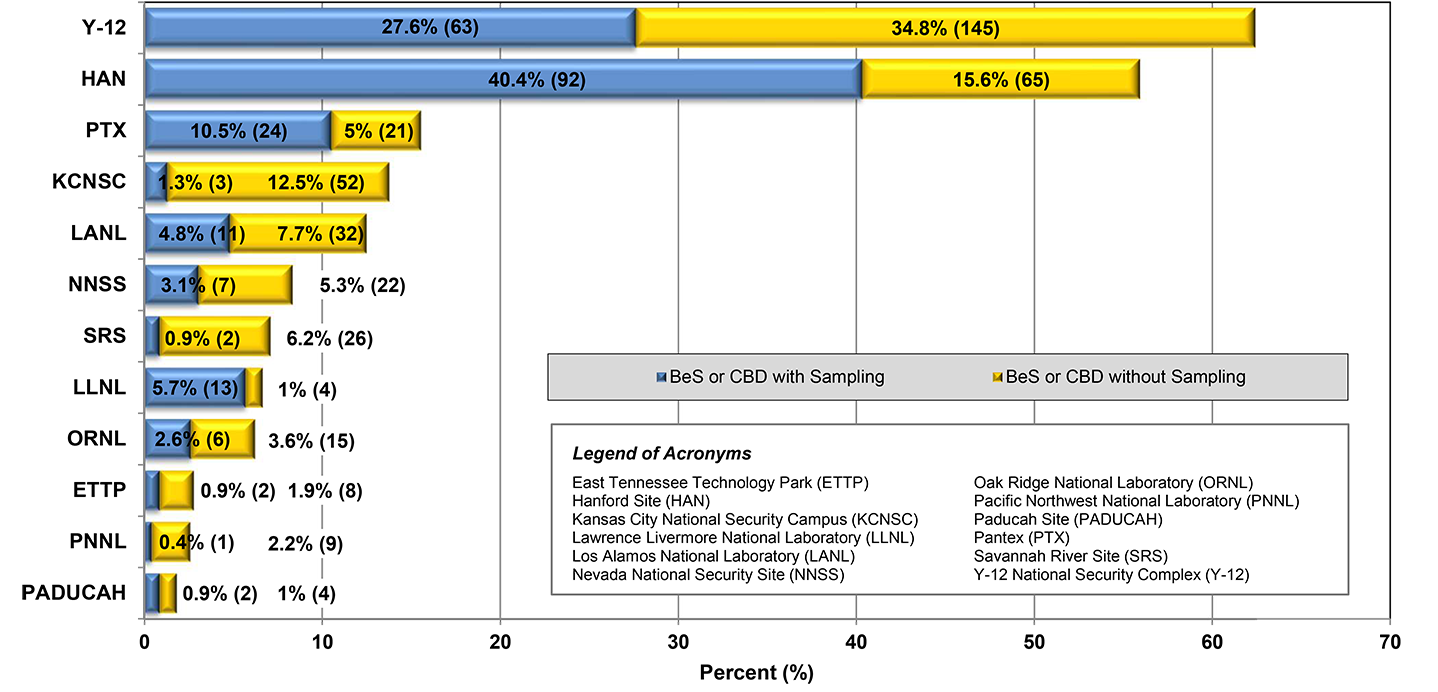 Comparison of the Number and Percent Proportion for Beryllium-Associated Workers Diagnosed with BeS or CBD with and without Exposure Sampling Results by Reporting Organizations (n=701) (2002-2023) * infographic