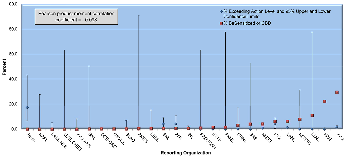 Comparison of the Percent of Workers Diagnosed with BeS or CBD with Percent Exceeding Action Level 0.2 μg/m3 by Reporting Organization (2002-2023) * infographic