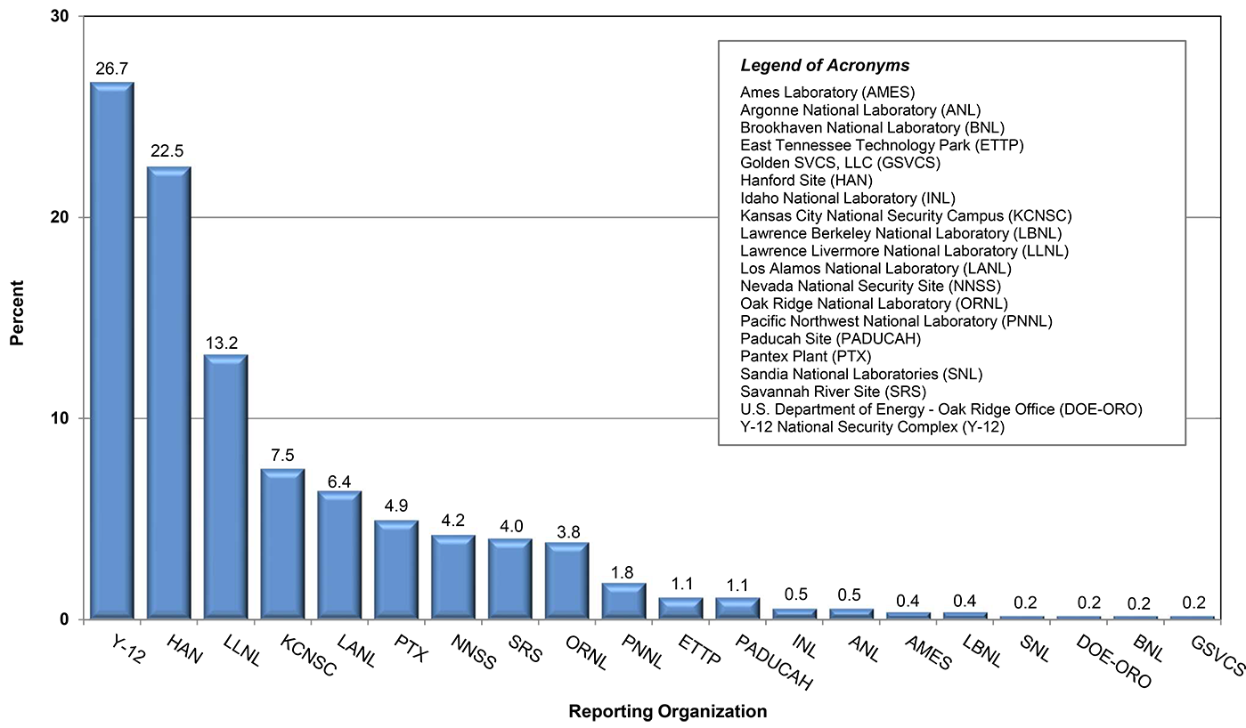 Percent Proportion of Workers Diagnosed as BeS by Reporting Organization (n=546) (2002–2023) * infographic