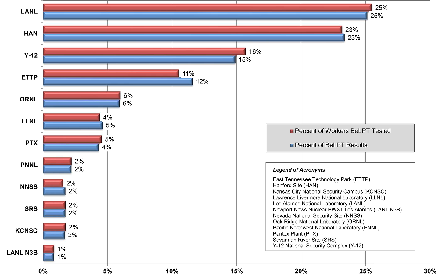 Comparison of the Number and Percent Proportion of Workers Undergoing BeLPT to the Number of Workers with BeLPT Results by Reporting Organization (n=6,444) (2023) infographic
