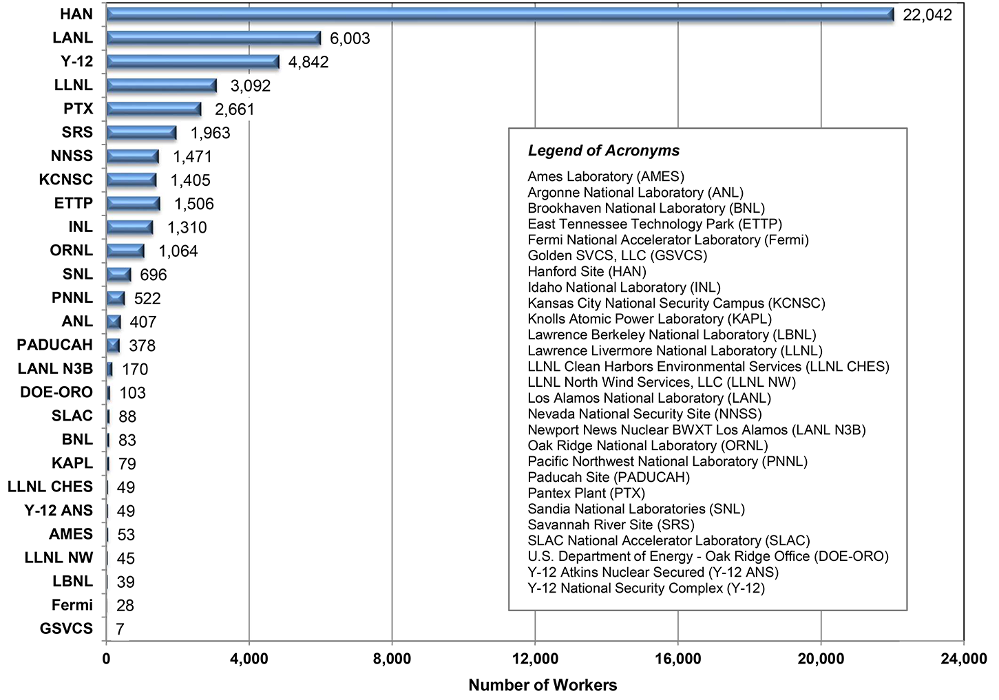 Workers reported to the BAWR by Reporting Organization (2002-2023) * infographic