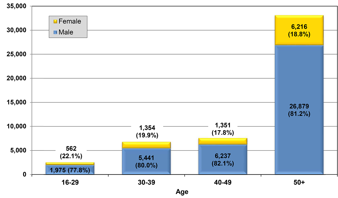 Gender and Age Distribution for Workers (2002-2023) * infographic