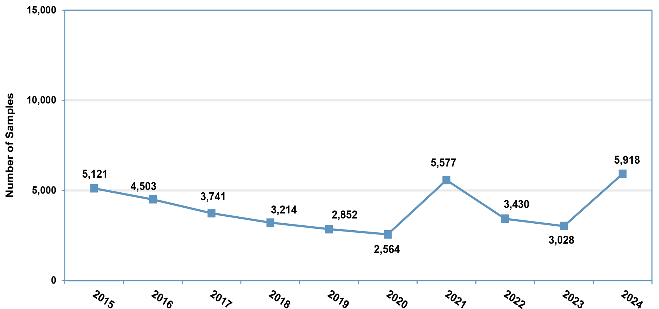 Number and Percent Proportion of Exposure Sample Results by Year (n=39,948) (2015–2024)  * infographic