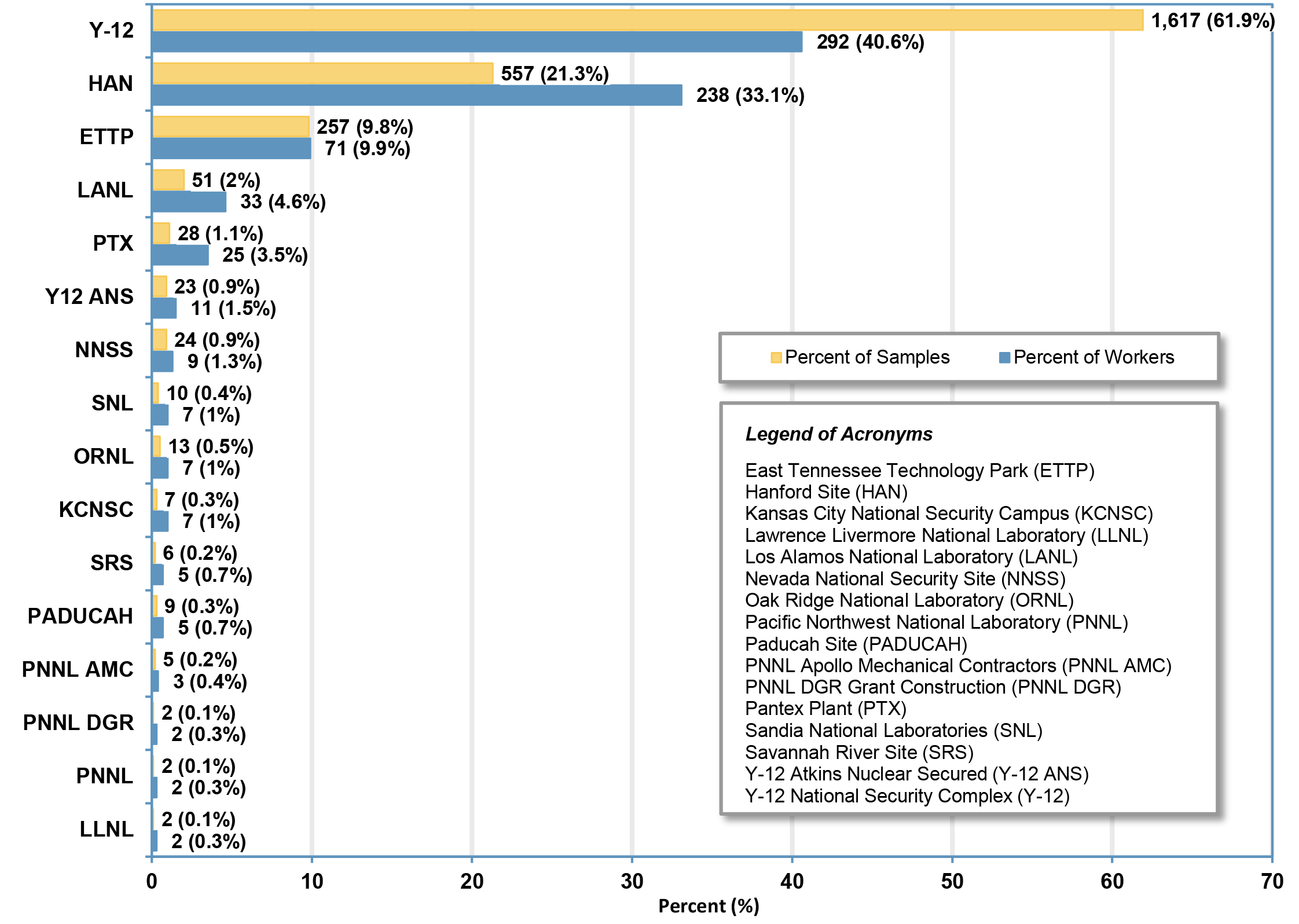 Comparison of the Number and Percent Proportion of Exposure Samples to Workers with Exposure Sampling Results by Reporting Organizations (n=719) (2024) infographic