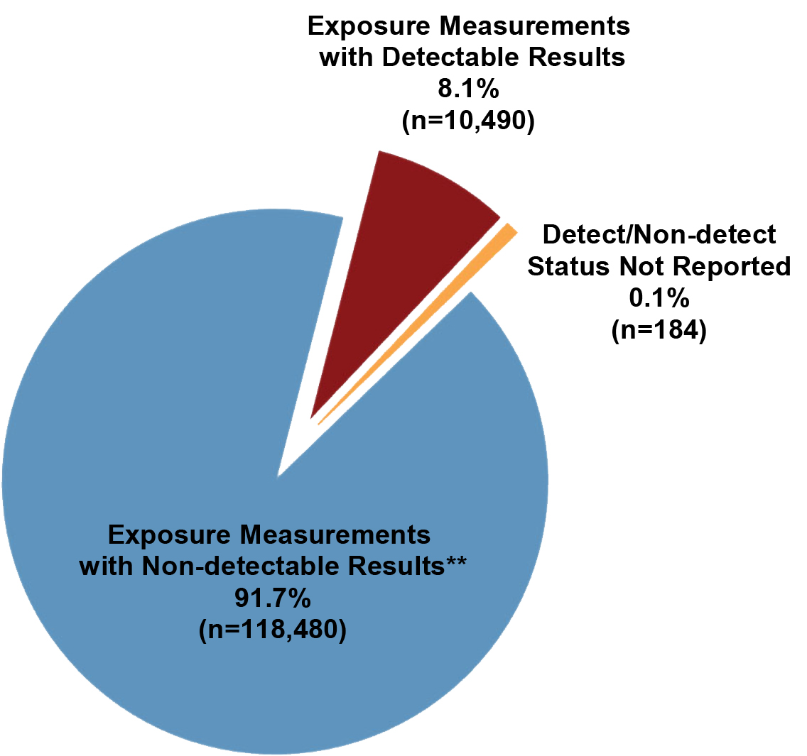 Number and Percent Proportion of Non-Detectable Results Exposure Measurements, Detectable Exposure Measurement Results and Exposure Measurement Status Not Reported (n=129,154)  (2002–2024 ) * infographic