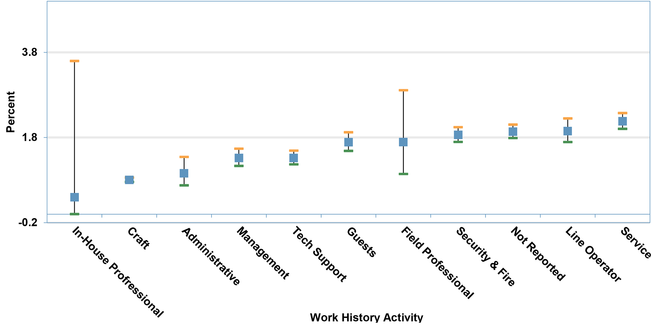 Percent of 8-hour time weighted average (TWA) Exceeding Action Level 0.2 µg/m&lt;sup&gt;3&lt;/sup&gt; by Work History Activity (2002-2024) * infographic