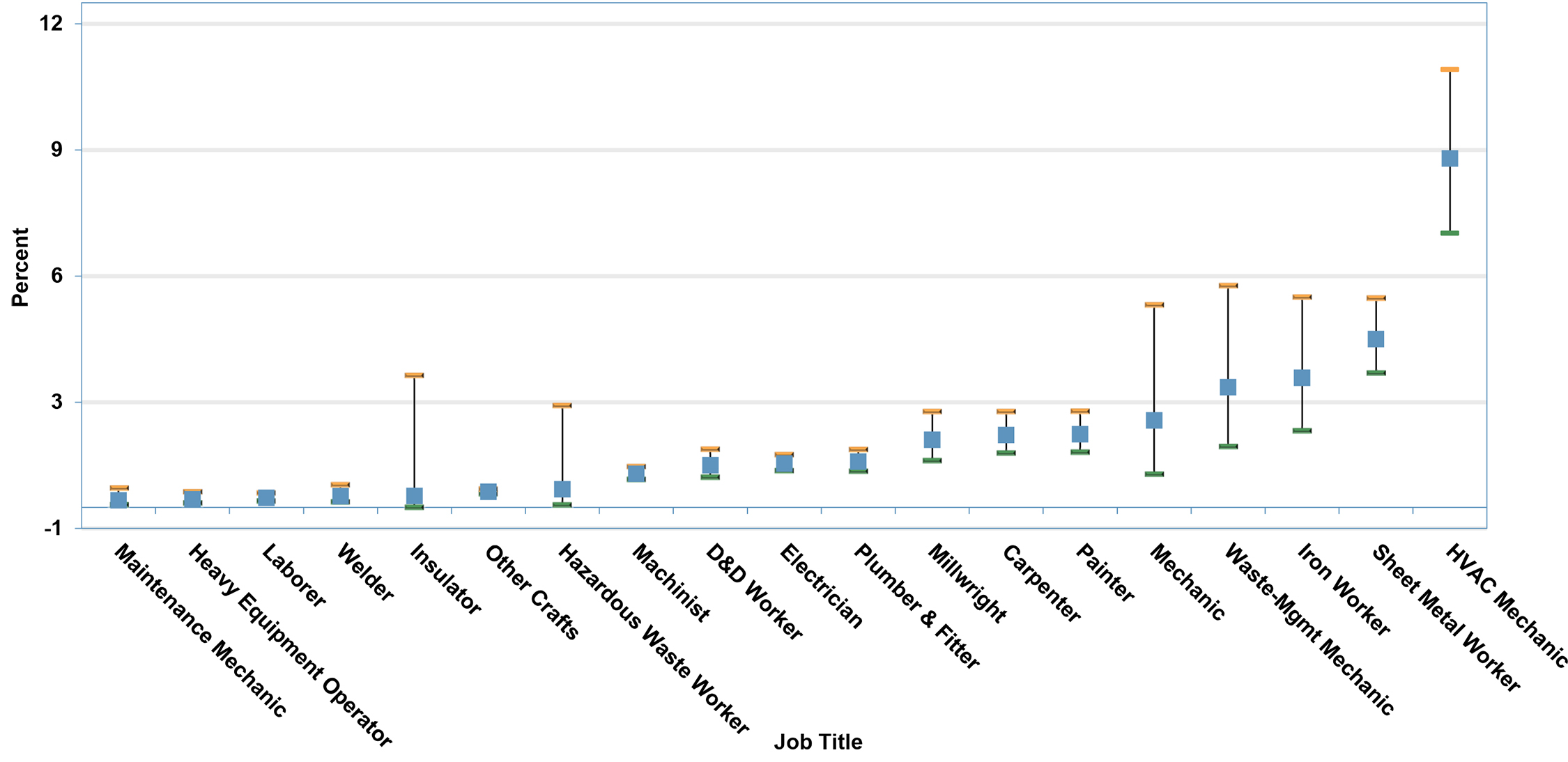 Percent of 8-hour time weighted average (TWA) Exceeding Action Level 0.2 µg/m&lt;sup&gt;3&lt;/sup&gt; by Job Title for Craft Workers (2002–2024) * infographic