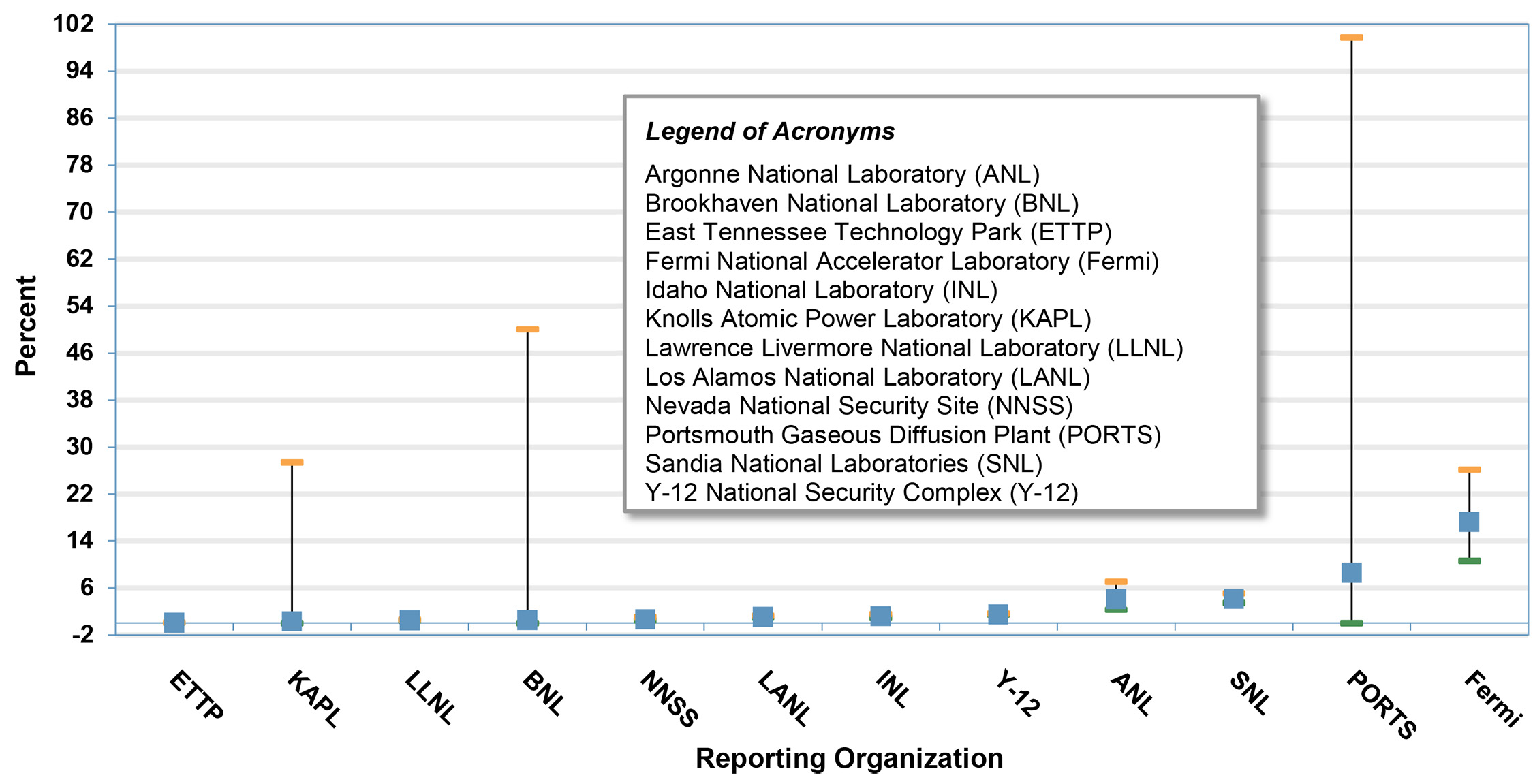 Percent of 8-hour time weighted average (TWA) Exceeding Action Level 0.2 µg/m&lt;sup&gt;3&lt;/sup&gt; by Reporting Organization (2002-2024) * infographic