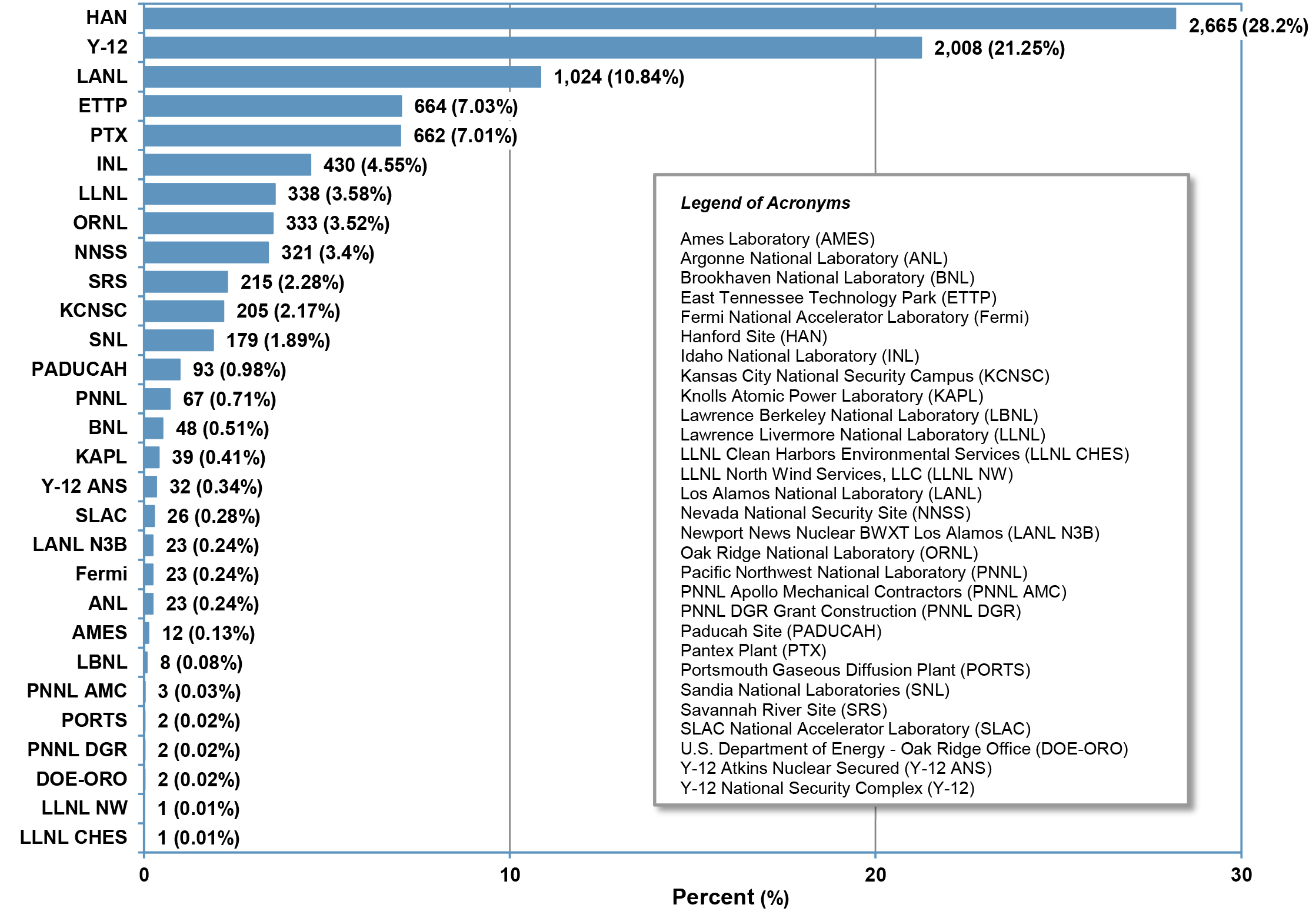 Number and Percent Proportion of Workers Undergoing Beryllium Exposure Monitoring by Reporting Organization (n=9,449) (2002-2024) * infographic