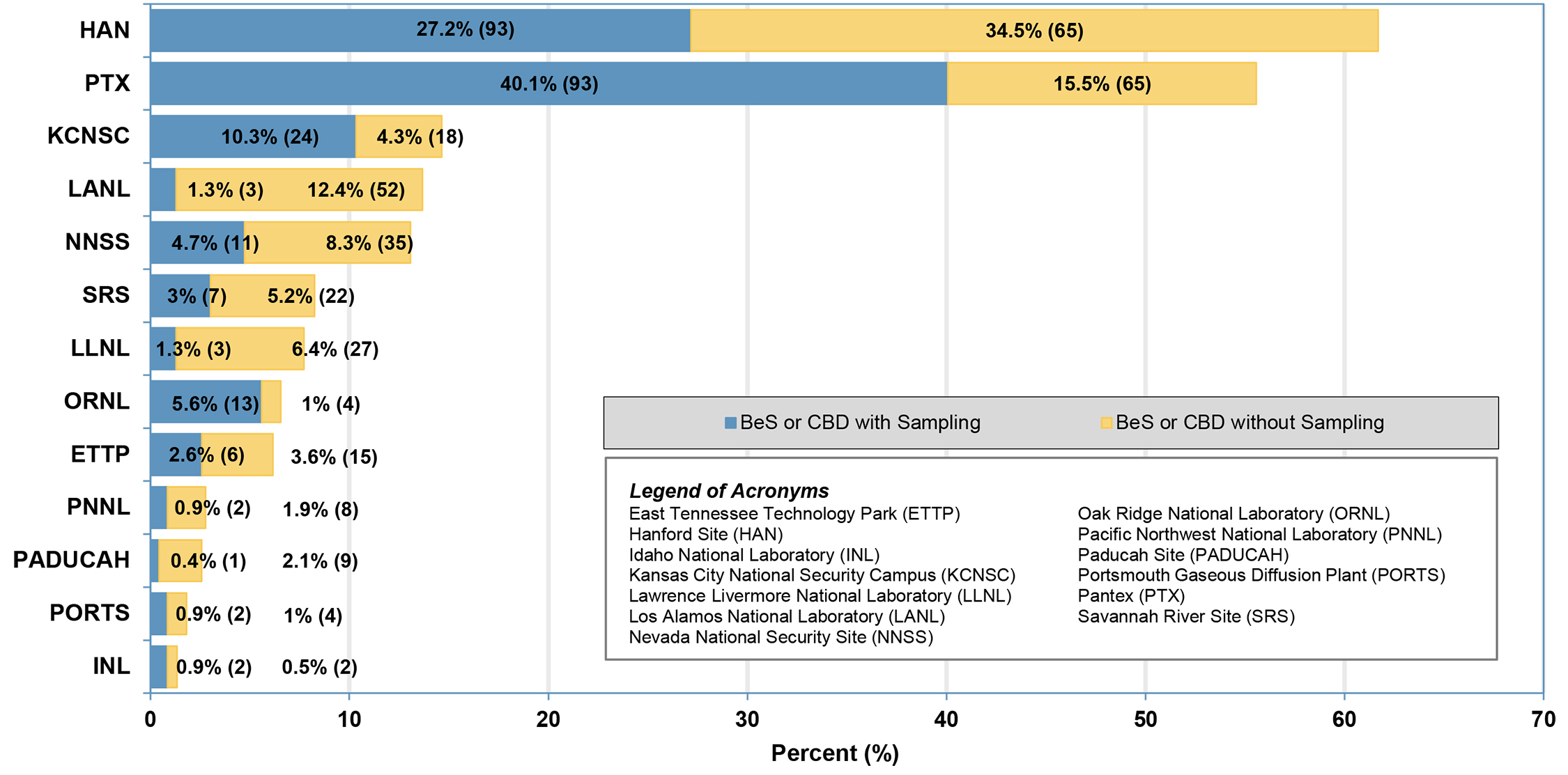 Comparison of the Number and Percent Proportion for Beryllium-Associated Workers Diagnosed with BeS or CBD with and without Exposure Sampling Results by Reporting Organizations (n=712) (2002-2024) * infographic
