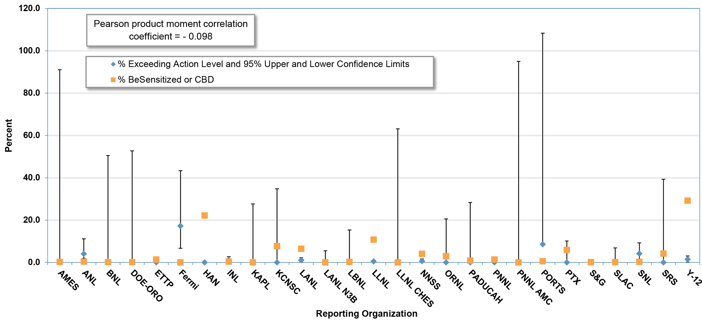 Comparison of the Percent of Workers Diagnosed with BeS or CBD with Percent Exceeding Action Level 0.2 μg/m3 by Reporting Organization (2002-2024) * infographic