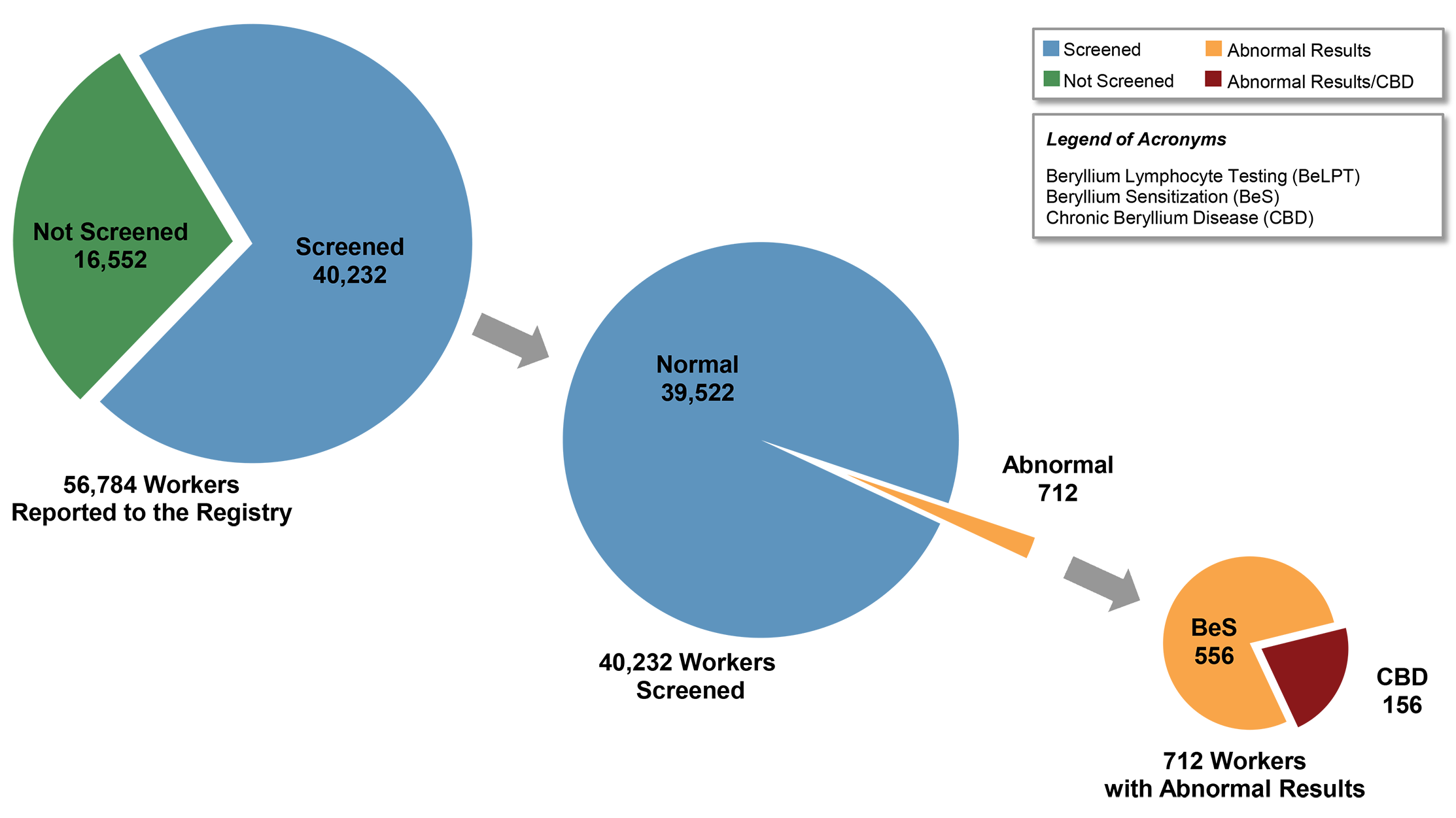 Number and Percent Proportion of Workers Undergoing BeLPT Testing, and Yielding Abnormal BeS or CBD Results (n=56,784) (2002–2024) * infographic