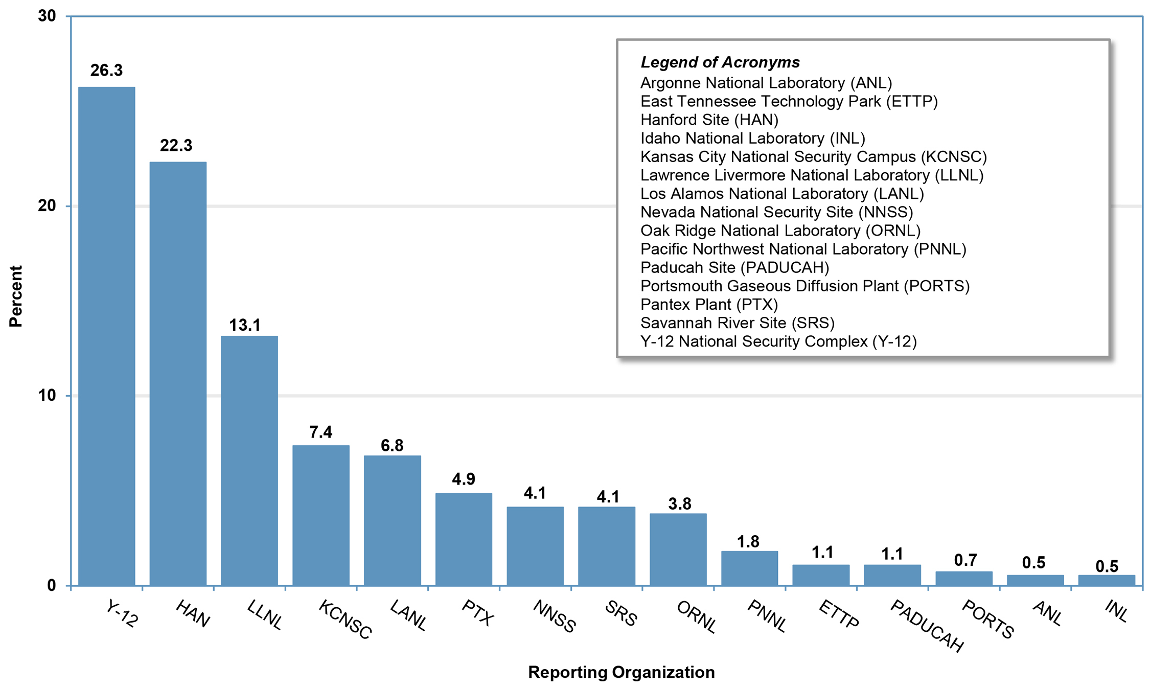 Percent Proportion of Workers Diagnosed as BeS by Reporting Organization (n=556) (2002–2024) * infographic