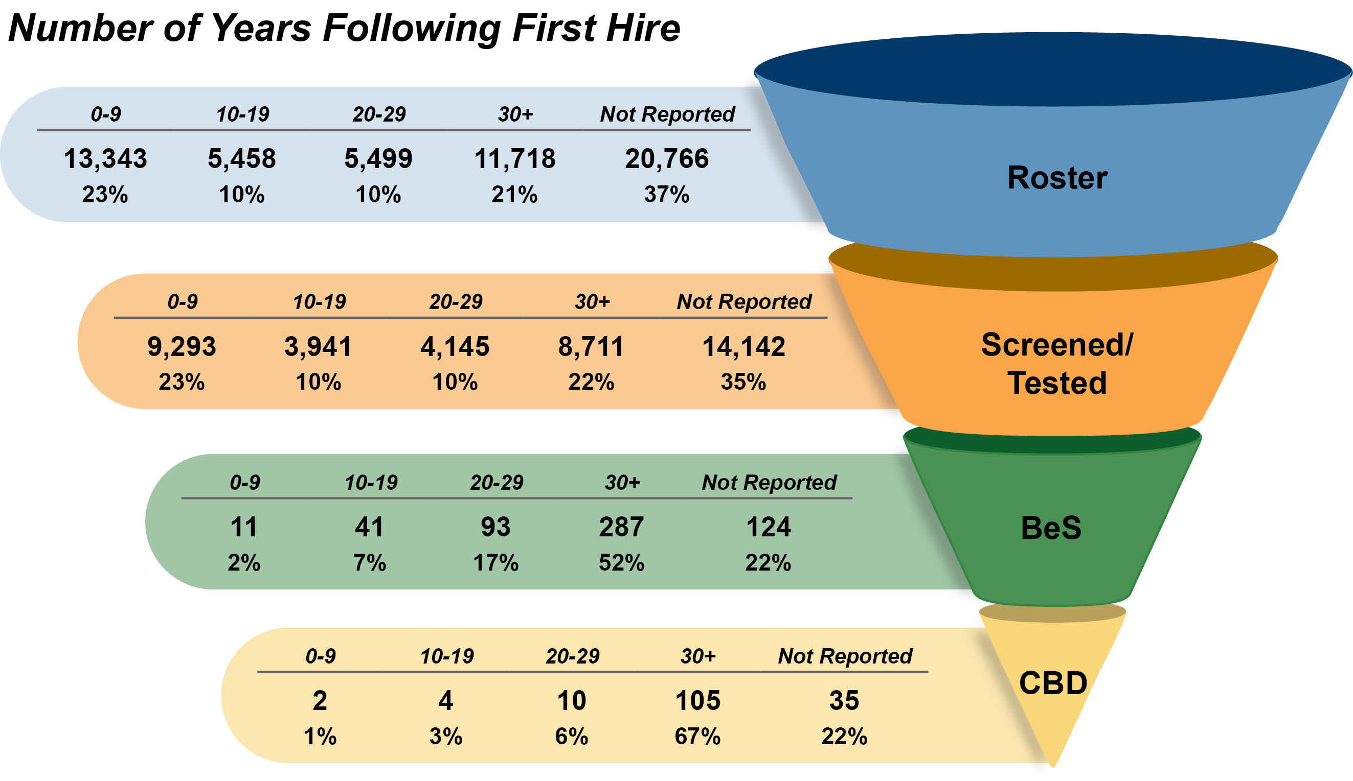 Number and Percent of Workers Categorized by Number of Years Following Hire Date, Undergoing BeLPT and Diagnosed with BeS or Diagnosed with CBD (n=56,784) (2002–2024) * infographic