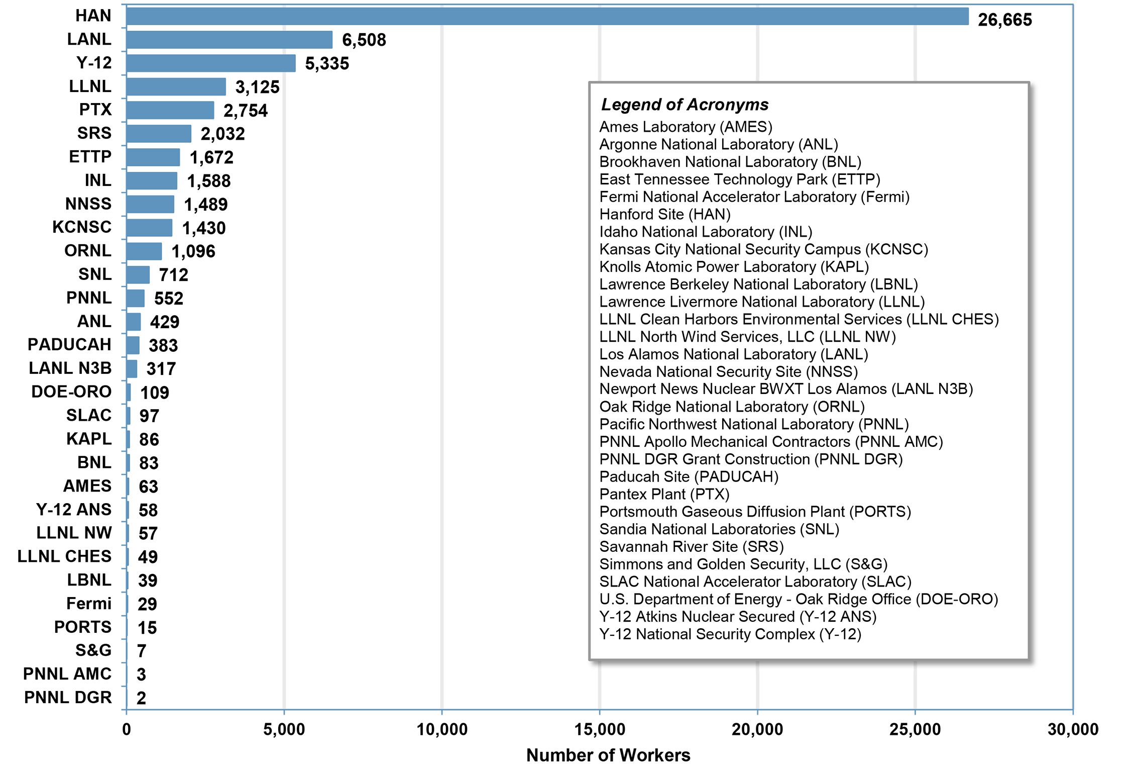 Workers reported to the BAWR by Reporting Organization (2002-2024) * infographic