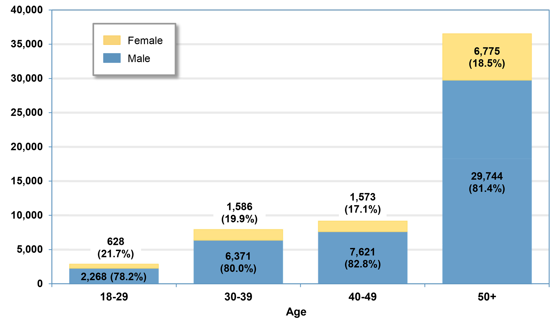 Gender and Age Distribution for Workers (2002-2024) * infographic