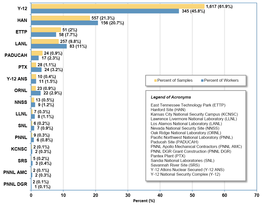 Comparison of the Number and Percent Proportion of Exposure Samples to Workers with Exposure Sampling Results by Reporting Organizations (n=754) (2025) infographic