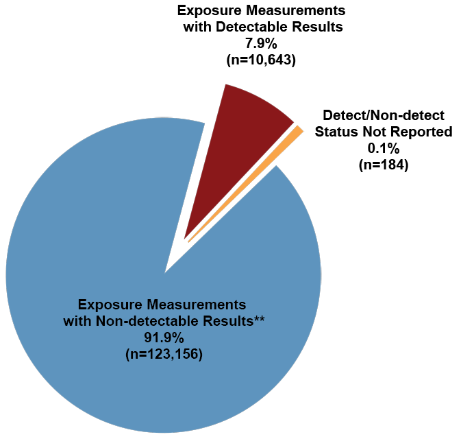 Number and Percent Proportion of Non-Detectable Results Exposure Measurements, Detectable Exposure Measurement Results and Exposure Measurement Status Not Reported (n=133,983)  (2002–2025 ) * infographic