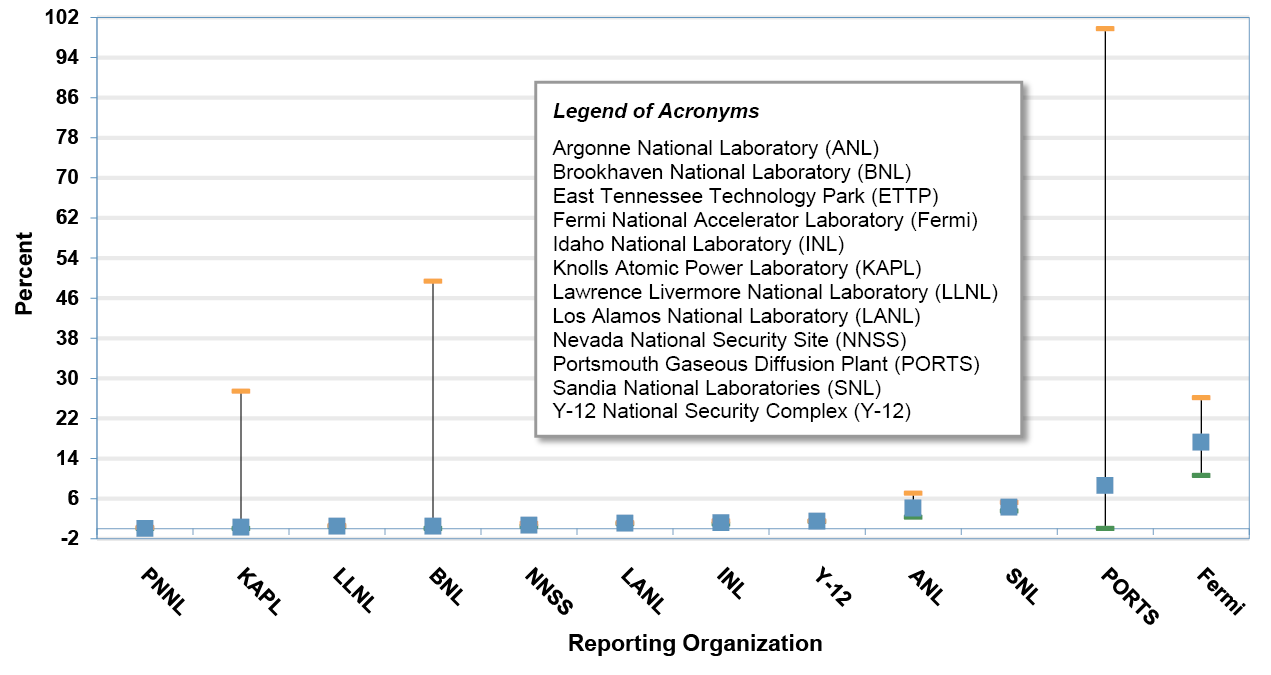 Percent of 8-hour time weighted average (TWA) Exceeding Action Level 0.2 µg/m<sup>3</sup> by Reporting Organization (2002-2025) * infographic