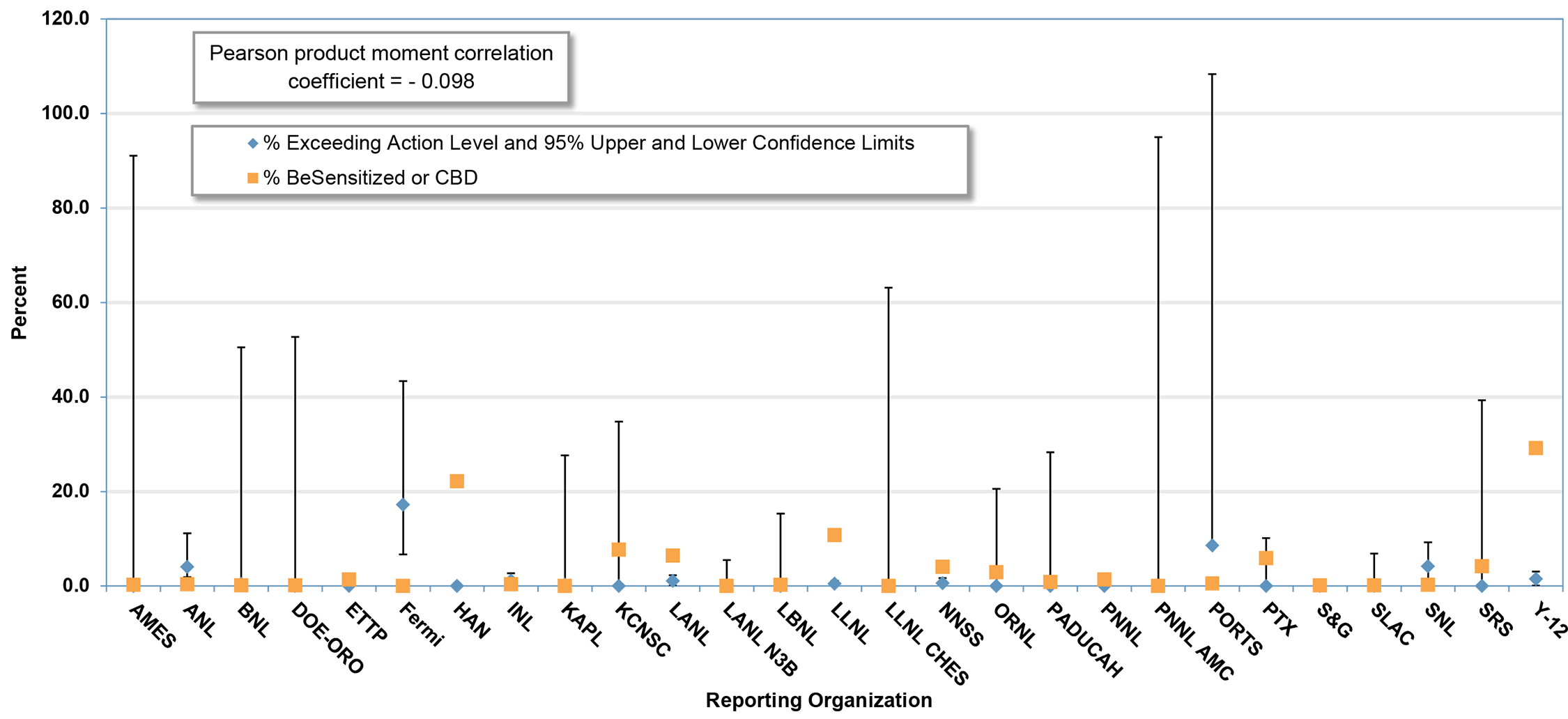 Comparison of the Percent of Workers Diagnosed with BeS or CBD with Percent Exceeding Action Level 0.2 μg/m3 by Reporting Organization (2002-2025) * infographic