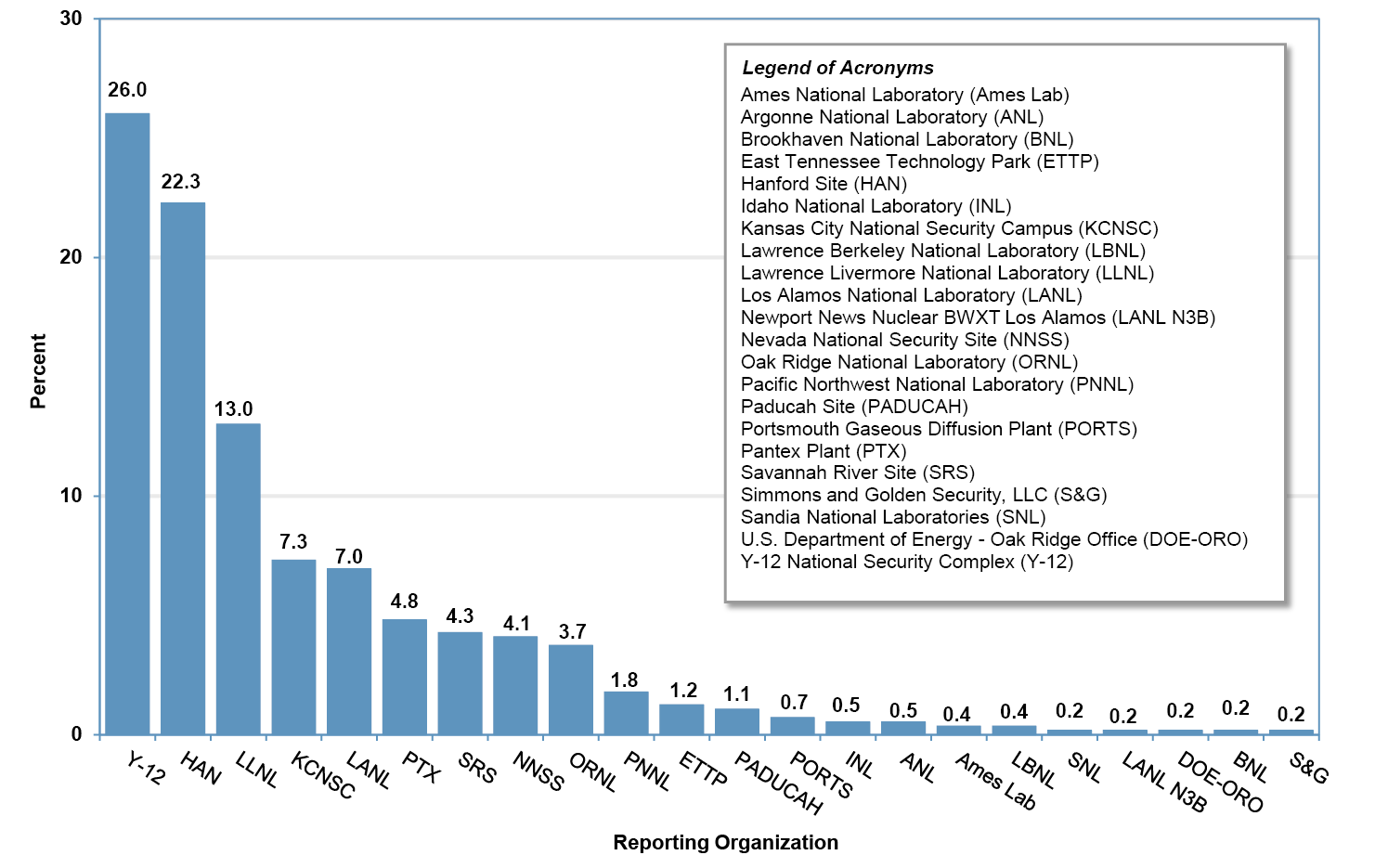 Percent Proportion of Workers Diagnosed as BeS by Reporting Organization (n=561) (2002–2025) * infographic