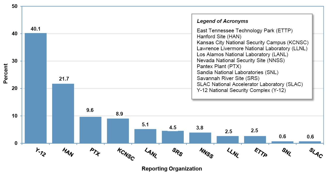 Percent Proportion of Workers Diagnosed as CBD by Reporting Organization (n=157) (2002–2025) * infographic