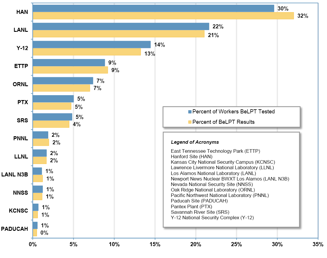 Comparison of the Number and Percent Proportion of Workers Undergoing BeLPT to the Number of Workers with BeLPT Results by Reporting Organization (n=8,633) (2025) infographic