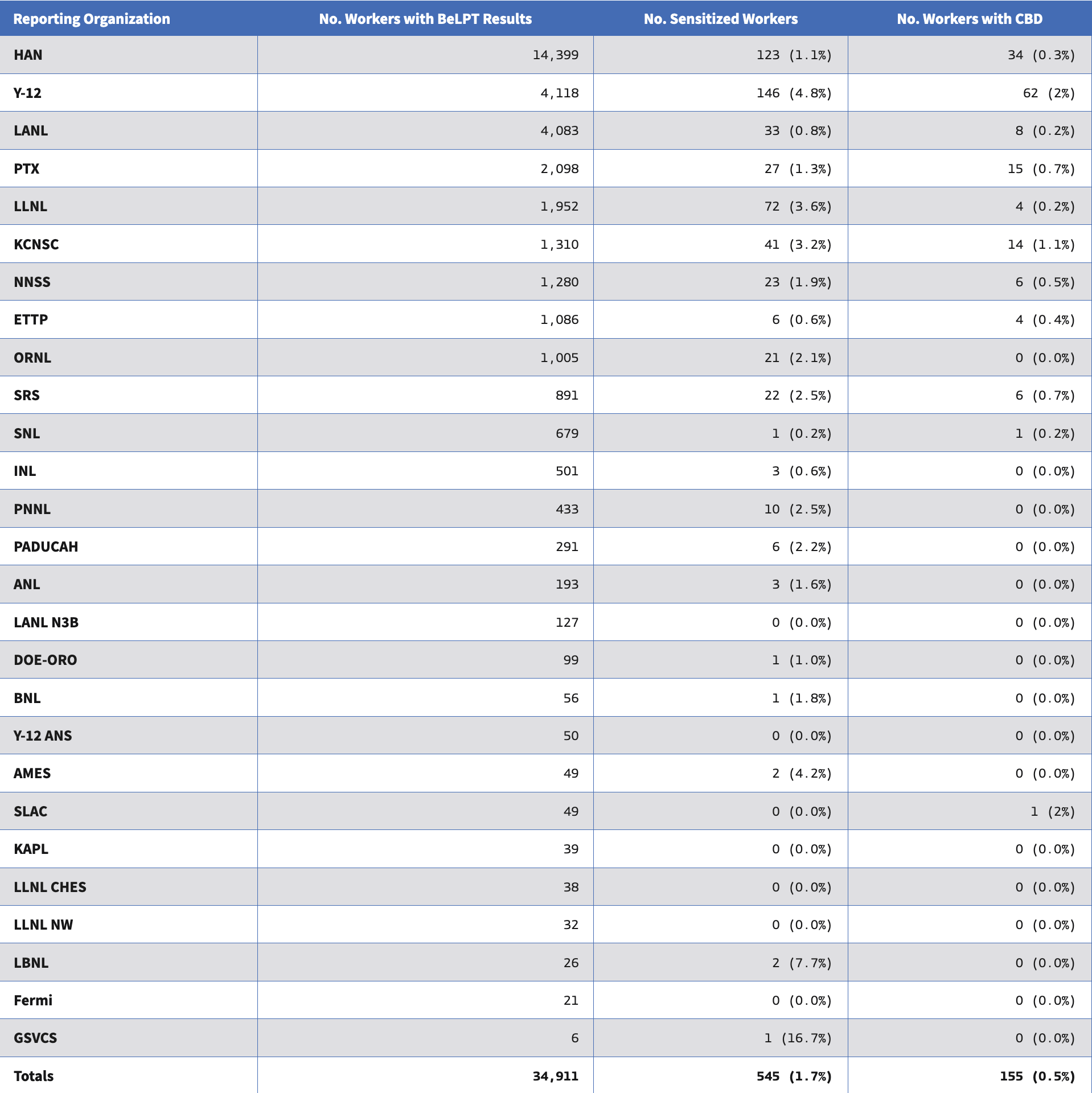 Number and Proportion of Workers undergoing BeLPT Testing and Diagnosed with BeS or Diagnosed with CBD by Reporting Organization (n=41,158) (2002–2025) * infographic