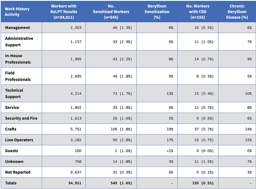 Number and Percent Proportion of Workers with Abnormal BeLPT Results BeS or CBD Results by Job Category (n=41,158) (2002–2025)  * infographic