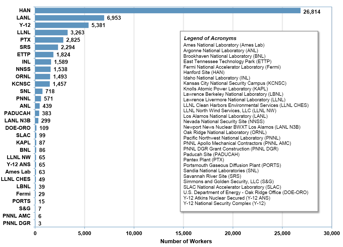 Workers reported to the BAWR by Reporting Organization (2002-2025) * infographic