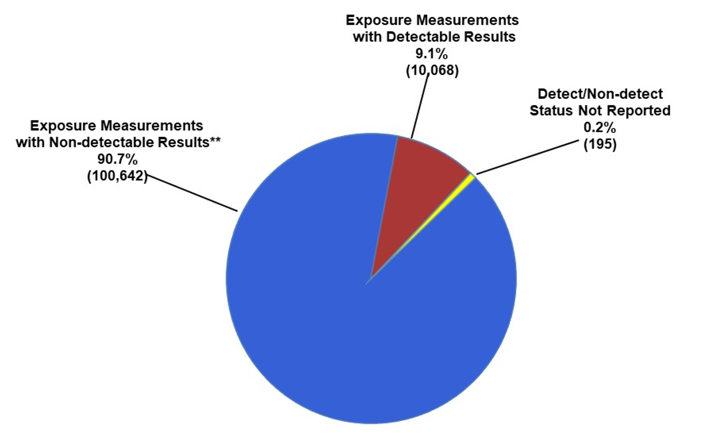 Number and Percent Proportion of Non-Detectable Results Exposure Measurements, Detectable Exposure Measurement Results and Exposure Measurement Status Not Reported (N=110,905) (2002-2019)* infographic