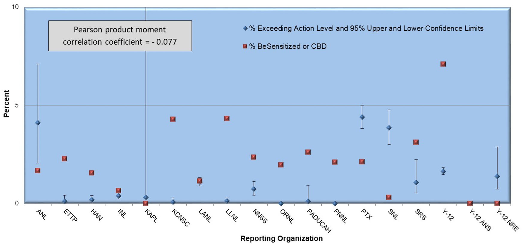 Comparison of the Percent of Workers Diagnosed with BeS or CBD with Percent Exceeding Action Level 0.2 μg/m3 by Reporting Organization (2002-2019). infographic