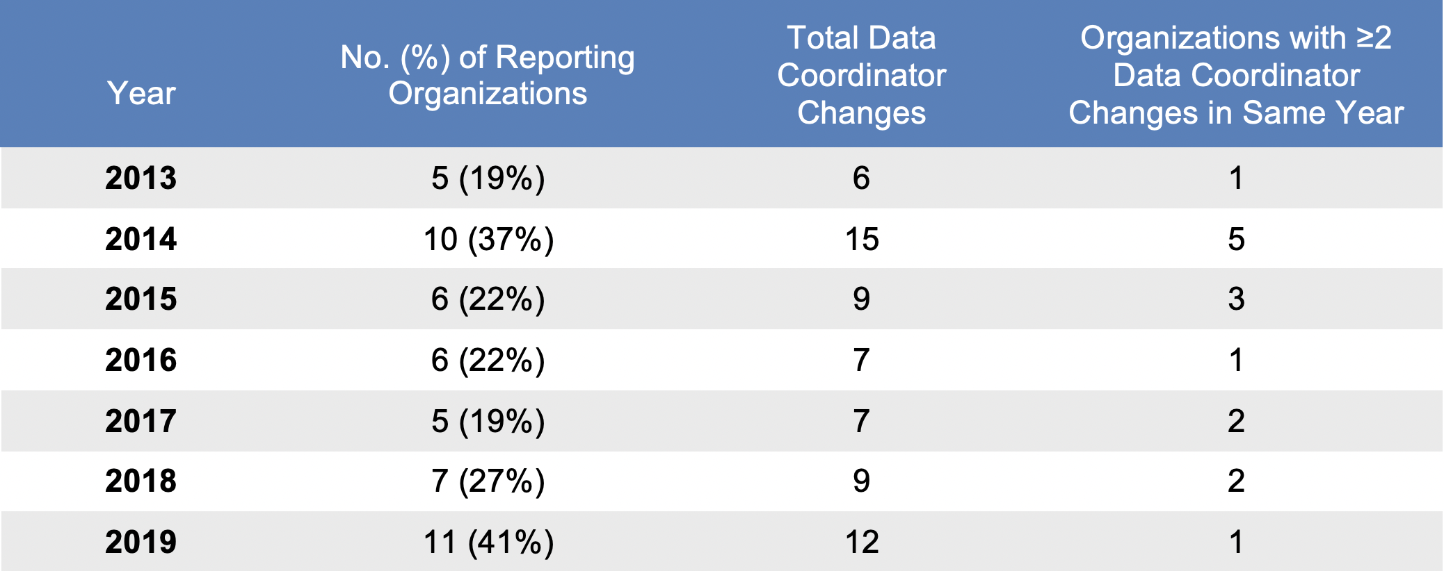 Data Coordinator Changes by Reporting Organization (2013-2019) infographic