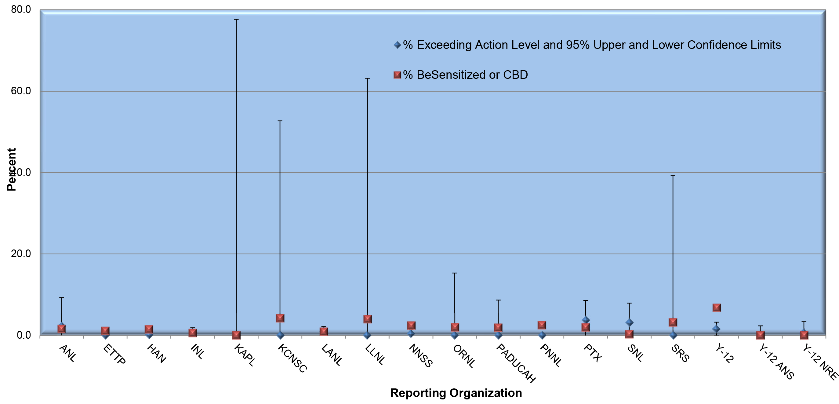 Comparison of the Percent of Workers Diagnosed with BeS or CBD with Percent Exceeding Action Level 0.2 μg/m3 by Reporting Organization (2002-2020) infographic