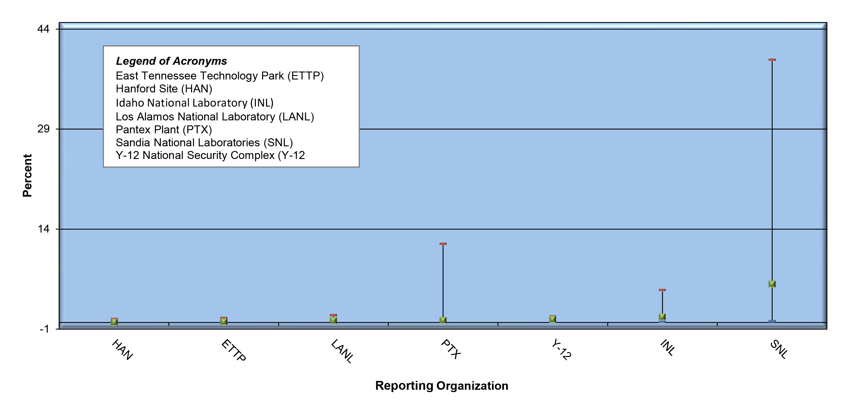 Exposure Monitoring Results Exceeding Action Level 0.2 μg/m3 by Reporting Organization (2020) * infographic