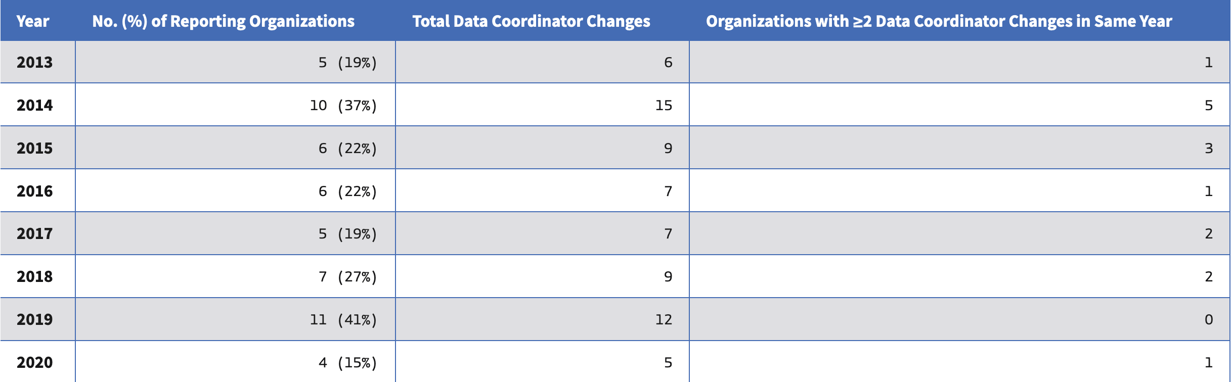 Data Coordinator Changes by Reporting Organization (2013-2020) infographic