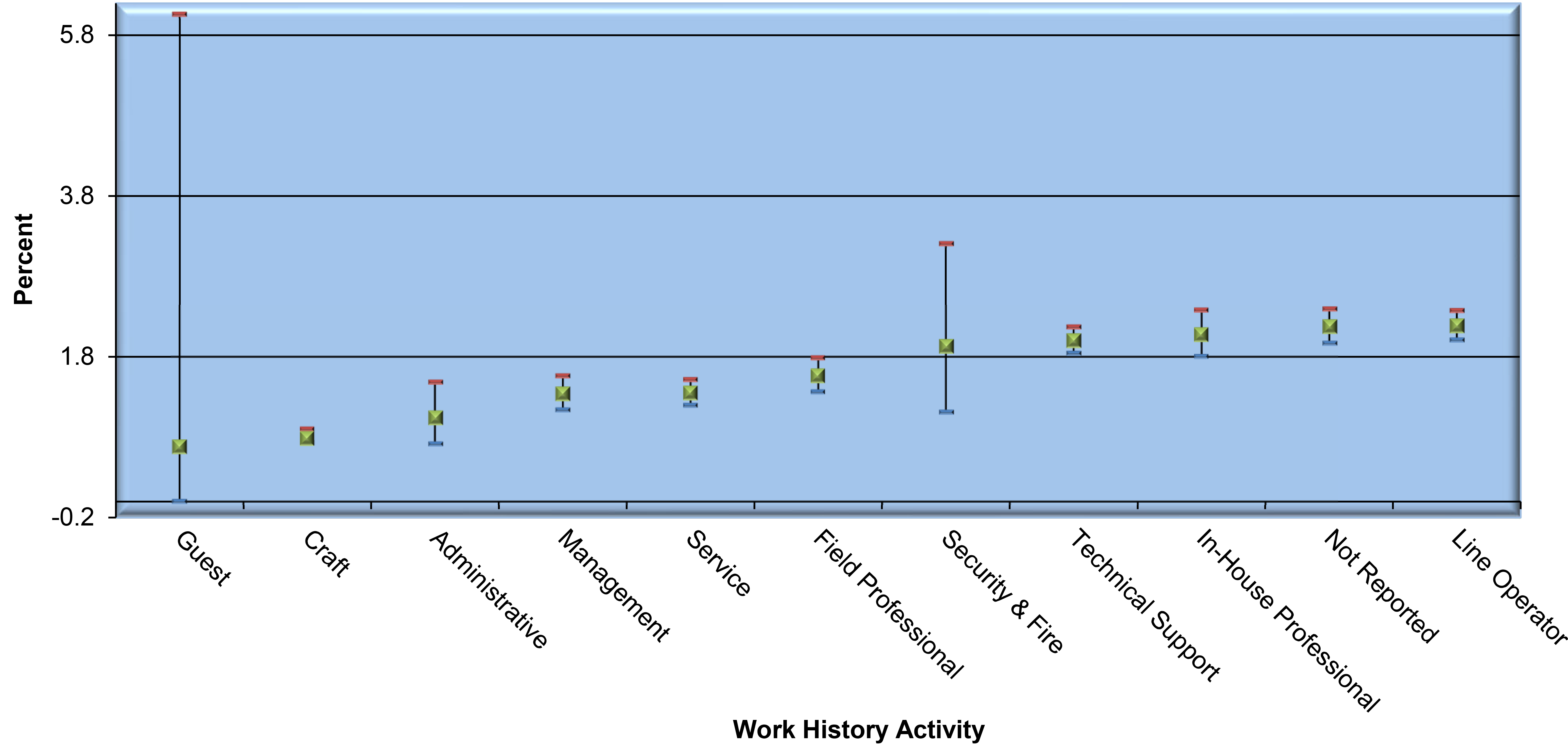 Percent of 8-hour time weighted average (TWA) Exceeding Action Level 0.2 µg/m&lt;sup&gt;3&lt;/sup&gt; by Work History Activity (2002-2021) * infographic