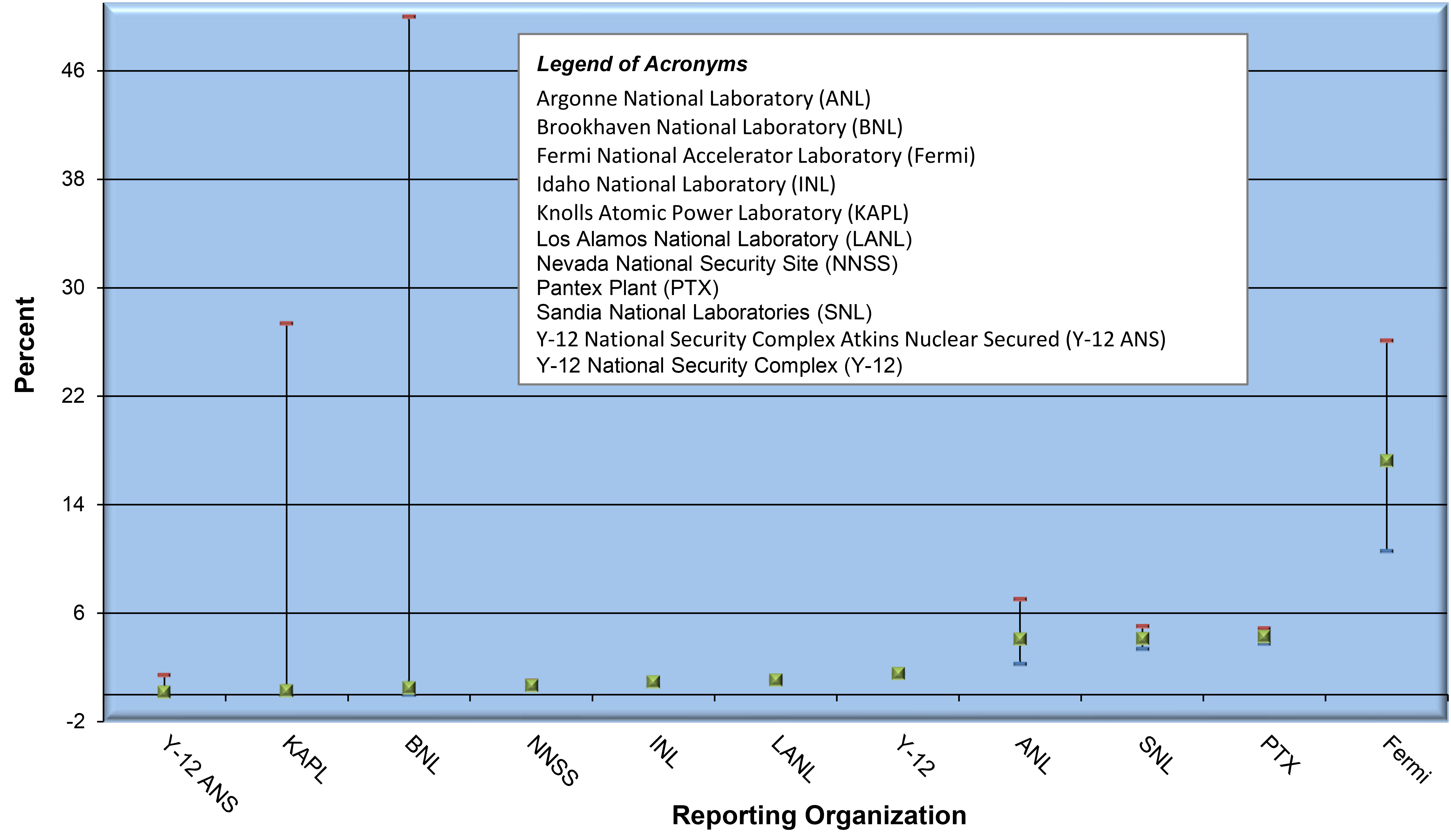 Percent of 8-hour time weighted average (TWA) Exceeding Action Level 0.2 µg/m&lt;sup&gt;3&lt;/sup&gt; by Reporting Organization (2002-2021) * infographic