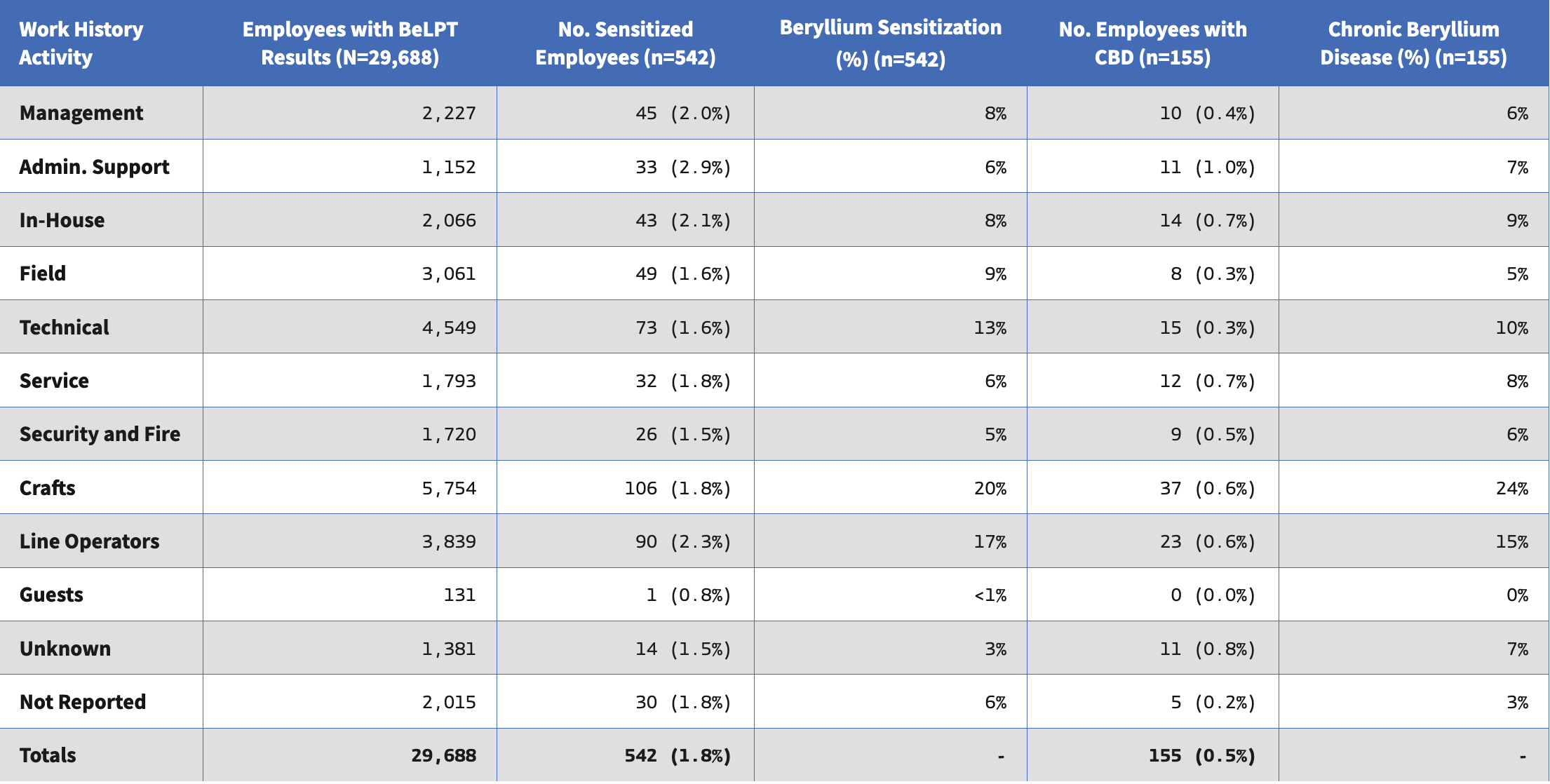 Number and Percent Proportion of Workers with Abnormal BeLPT Results BeS or CBD Results (n=30,431) (2002–2021) * infographic