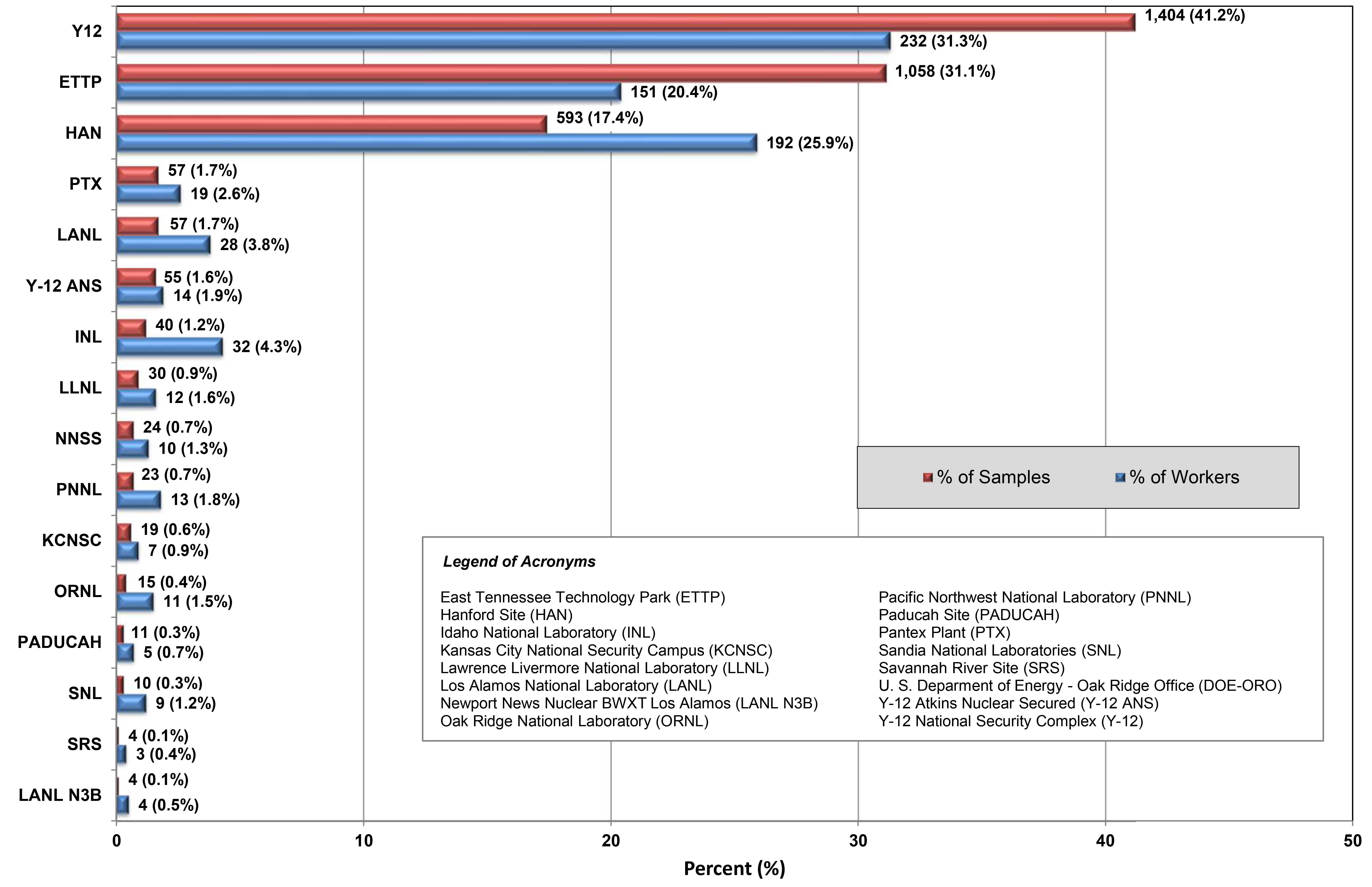 Comparison of the Number and Percent Proportion of Exposure Samples to Workers with Exposure Sampling Results by Reporting Organizations (n=742) (2022) infographic