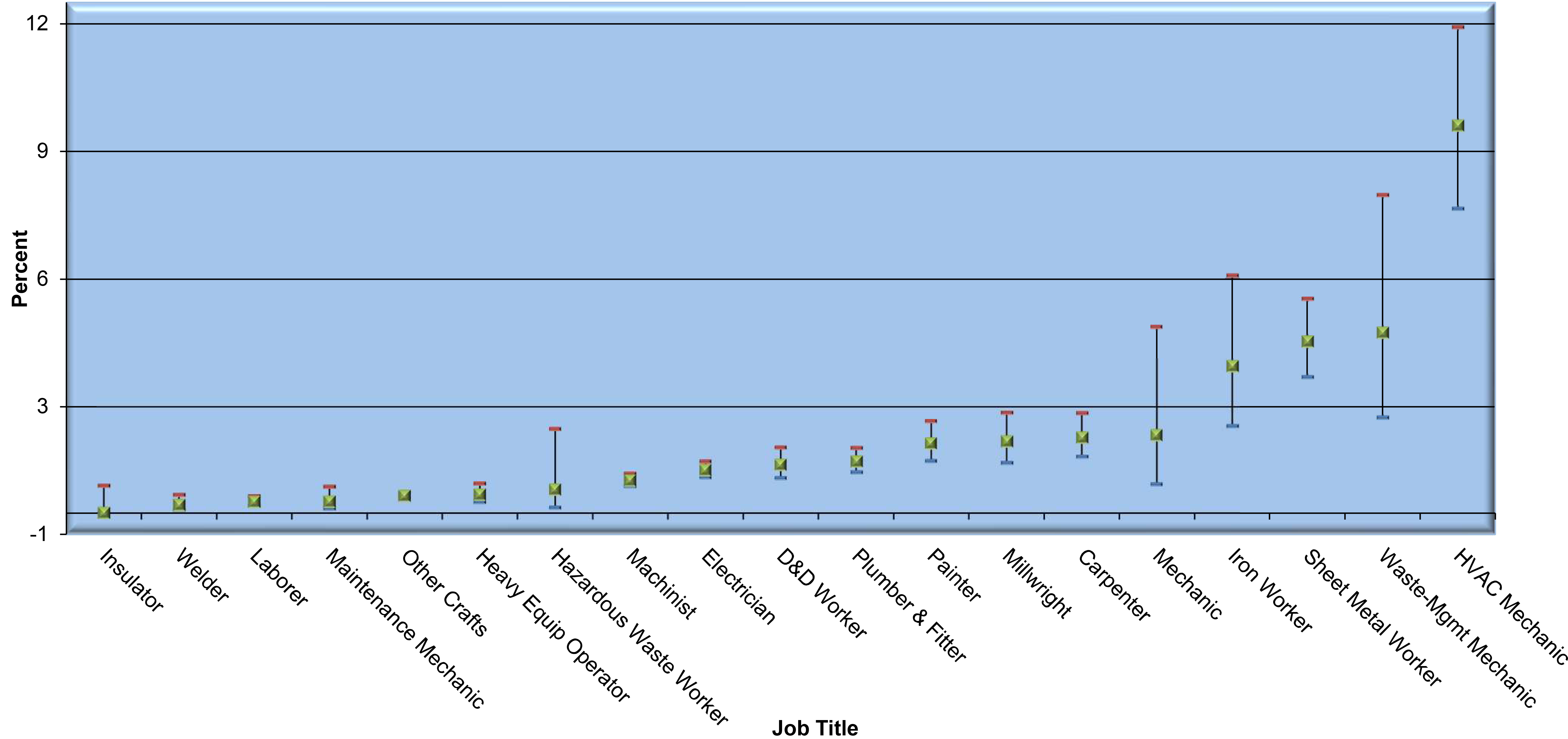 Percent of 8-hour time weighted average (TWA) Exceeding Action Level 0.2 µg/m<sup>3</sup> by Job Title for Craft Workers (2002–2022) * infographic