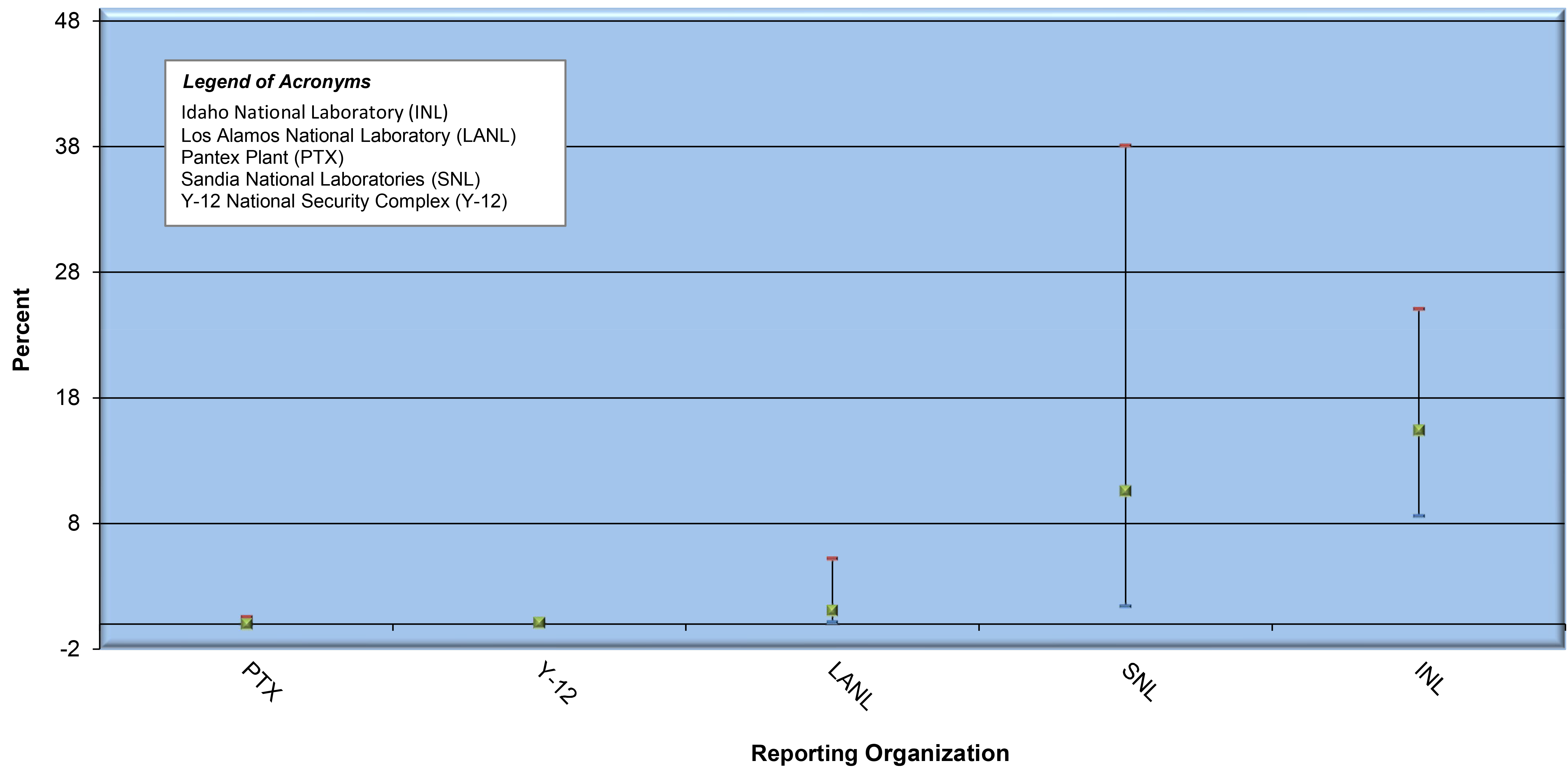 Exposure Monitoring Results Exceeding Action Level 0.2 µg/m<sup>3</sup> by Reporting Organization (2022) * infographic