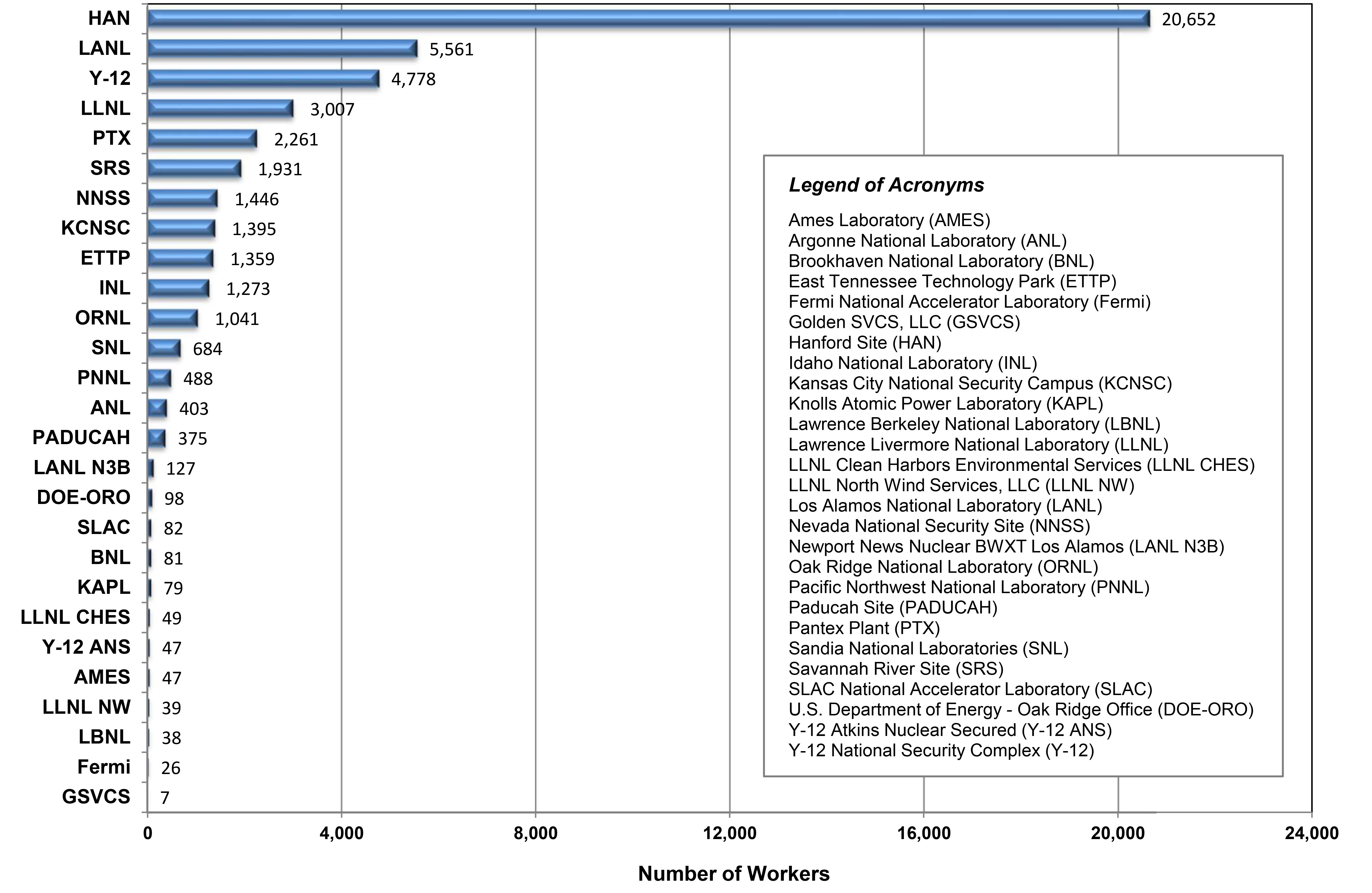Workers reported to the BAWR by Reporting Organization (2002-2022) * infographic
