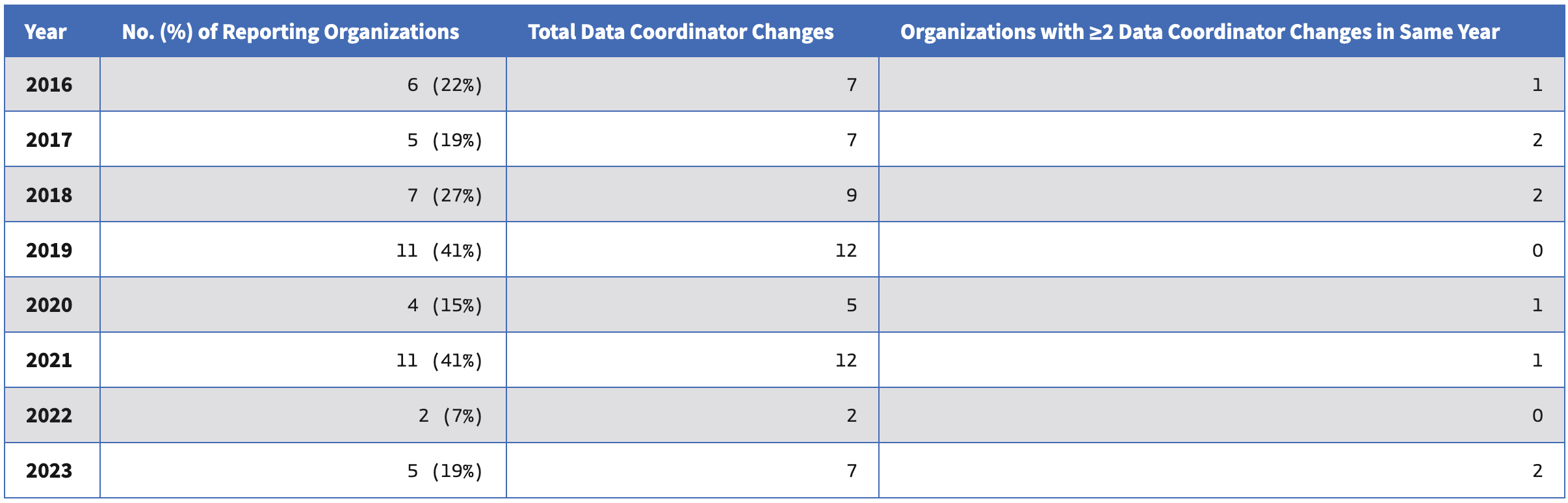 Data Coordinator Changes by Reporting Organization (2016-2023) infographic