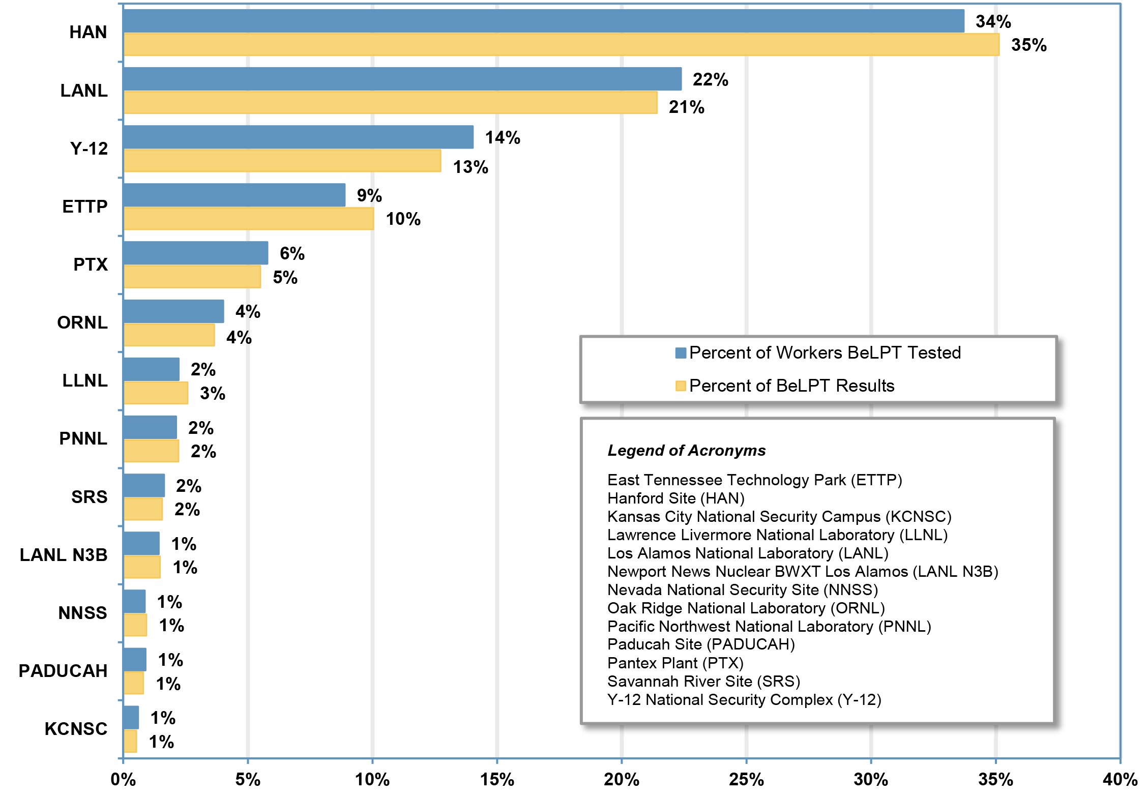 Comparison of the Number and Percent Proportion of Workers Undergoing BeLPT to the Number of Workers with BeLPT Results by Reporting Organization (n=8,026) (2024) infographic