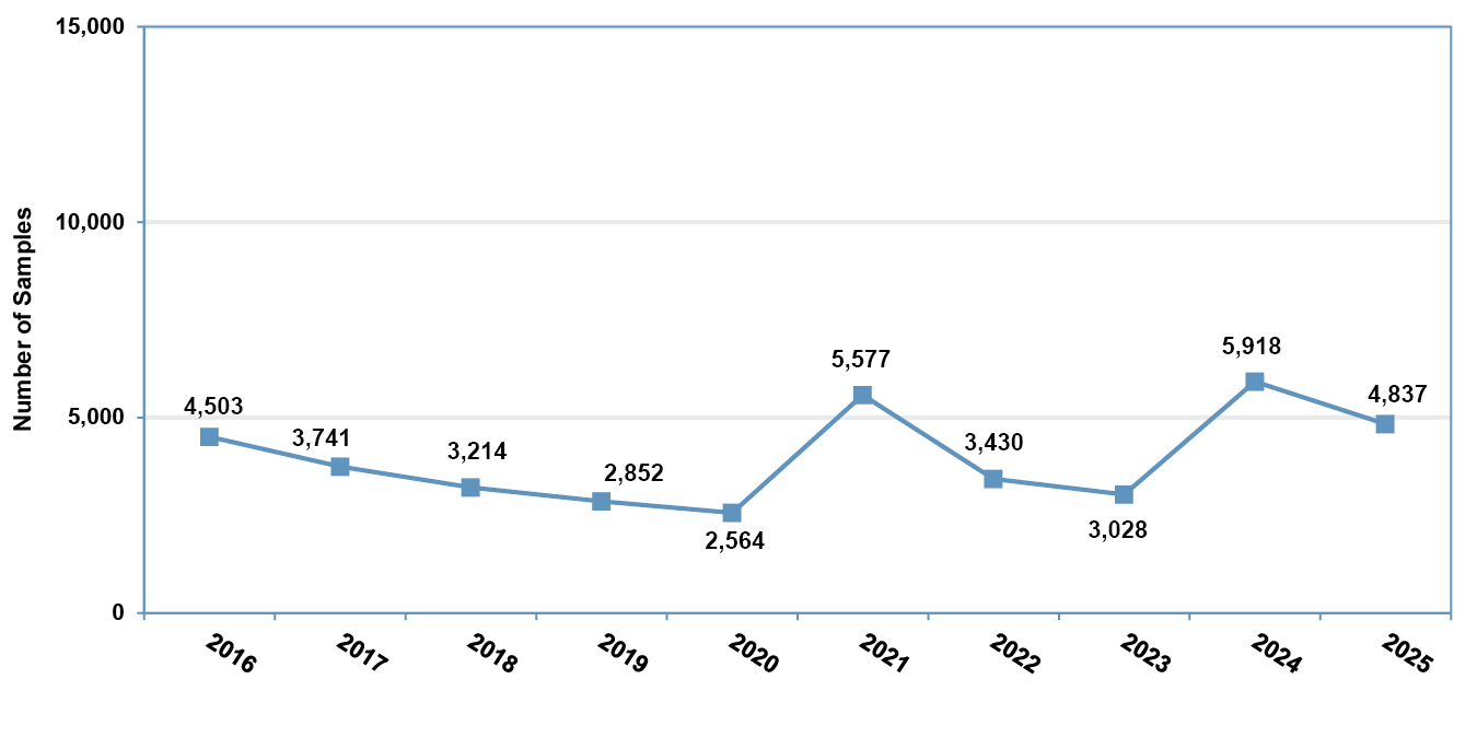 Number and Percent Proportion of Exposure Sample Results by Year (n=39,664) (2016–2025)  * infographic