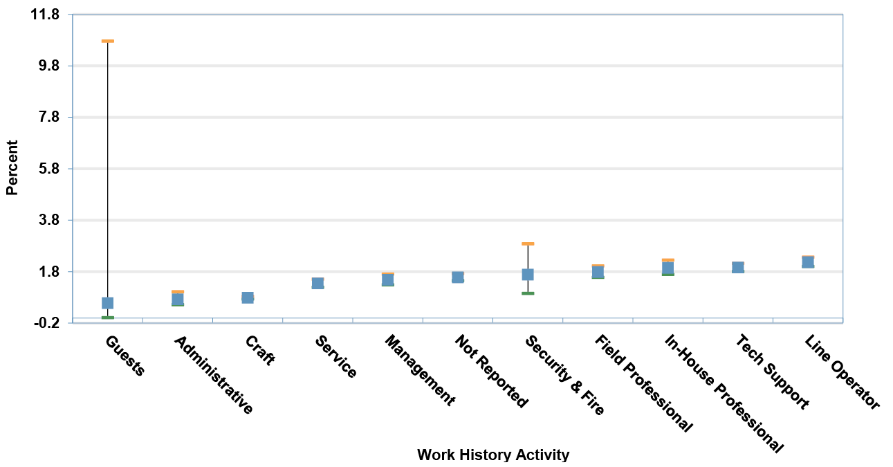 Percent of 8-hour time weighted average (TWA) Exceeding Action Level 0.2 µg/m<sup>3</sup> by Work History Activity (2002-2025) * infographic