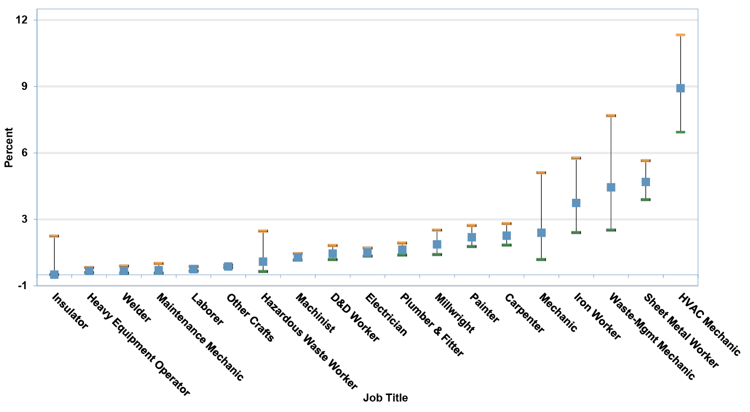 Percent of 8-hour time weighted average (TWA) Exceeding Action Level 0.2 µg/m<sup>3</sup> by Job Title for Craft Workers (2002–2025) * infographic