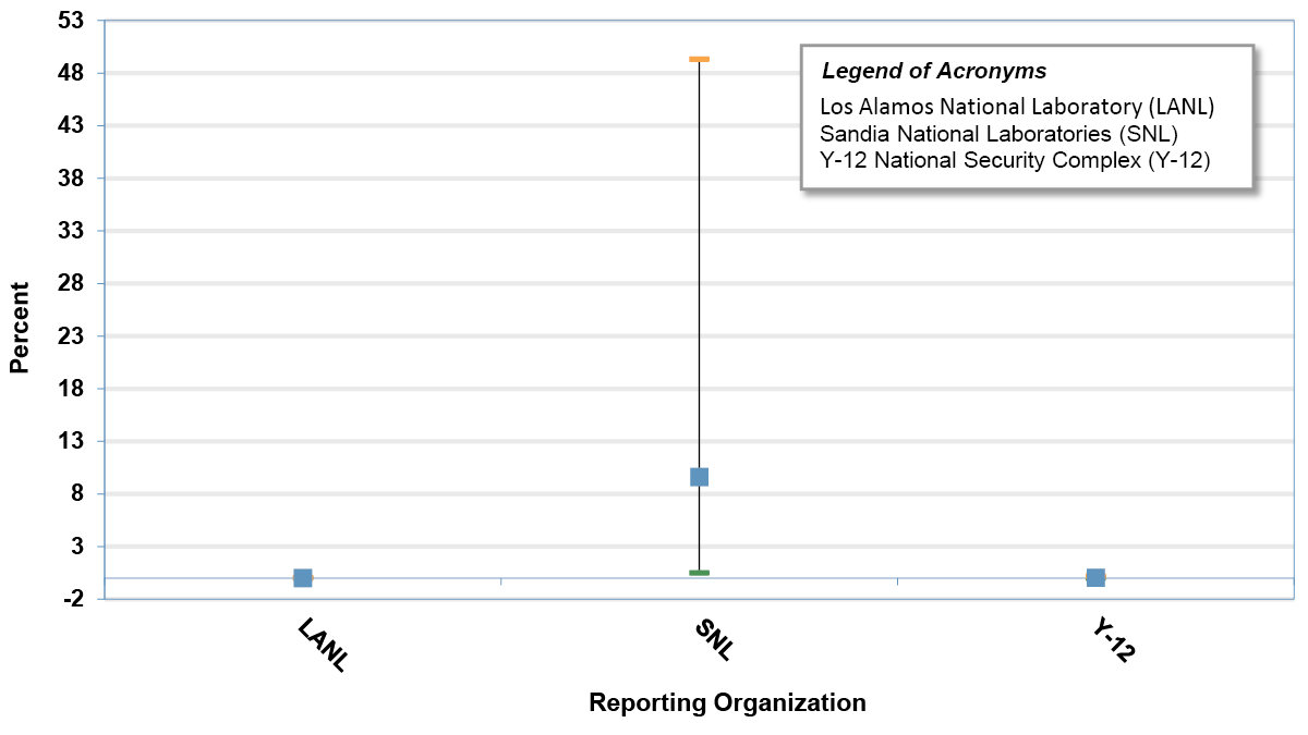 Exposure Monitoring Results Exceeding Action Level 0.2 µg/m<sup>3</sup> by Reporting Organization (2025) * infographic