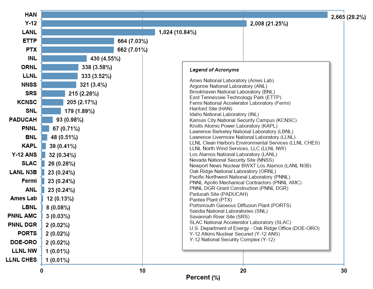 Number and Percent Proportion of Workers Undergoing Beryllium Exposure Monitoring by Reporting Organization (n=9,659) (2002-2025) * infographic